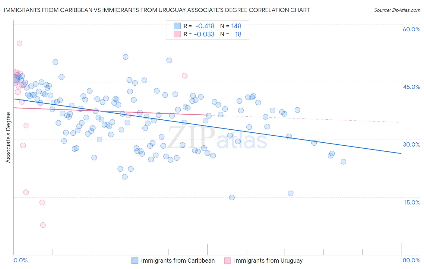 Immigrants from Caribbean vs Immigrants from Uruguay Associate's Degree
