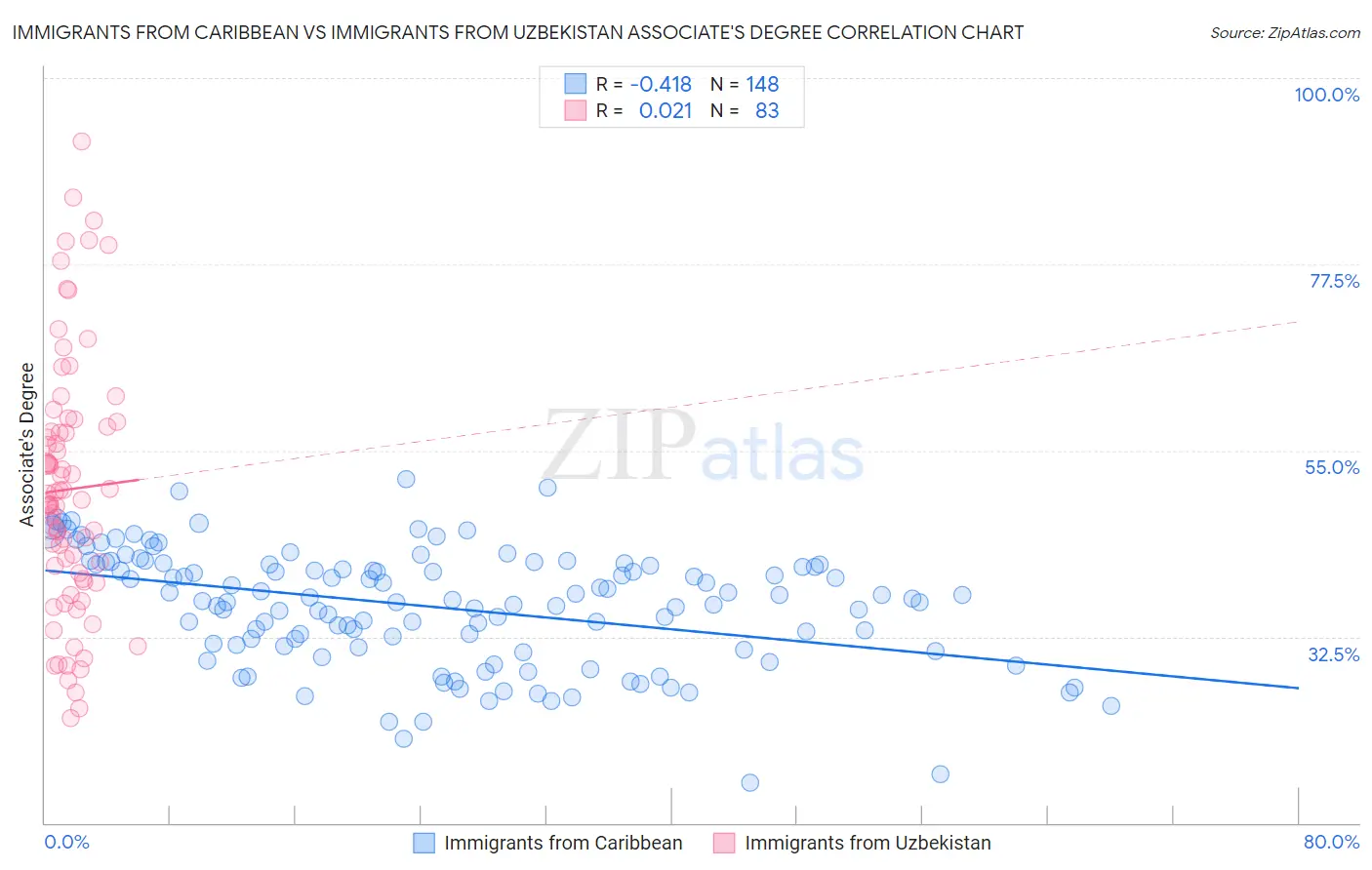 Immigrants from Caribbean vs Immigrants from Uzbekistan Associate's Degree