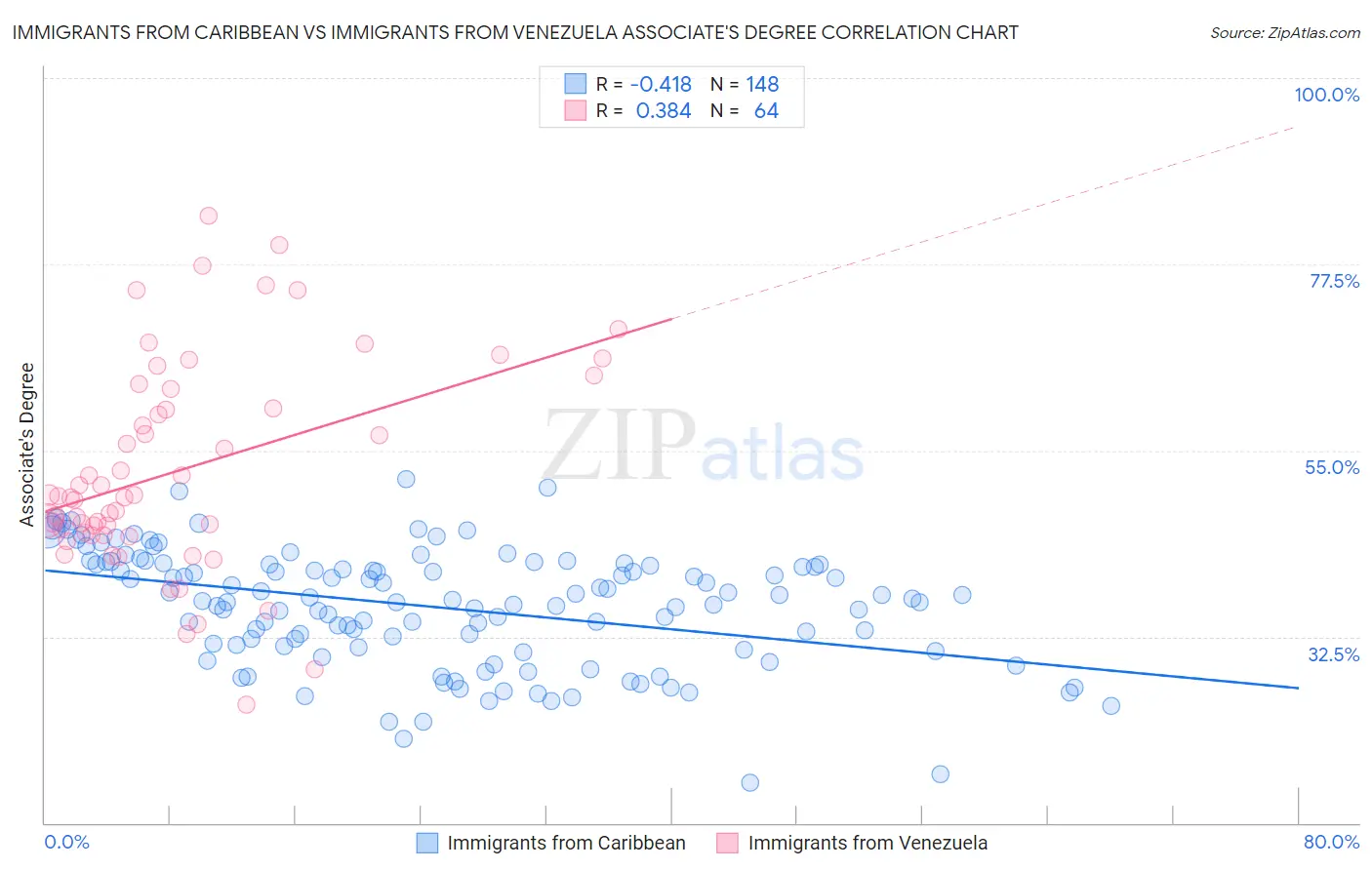 Immigrants from Caribbean vs Immigrants from Venezuela Associate's Degree