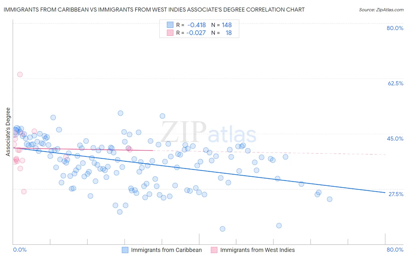 Immigrants from Caribbean vs Immigrants from West Indies Associate's Degree