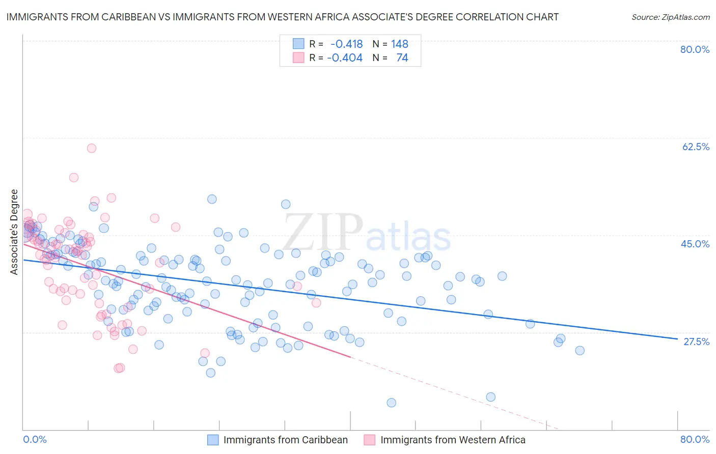 Immigrants from Caribbean vs Immigrants from Western Africa Associate's Degree