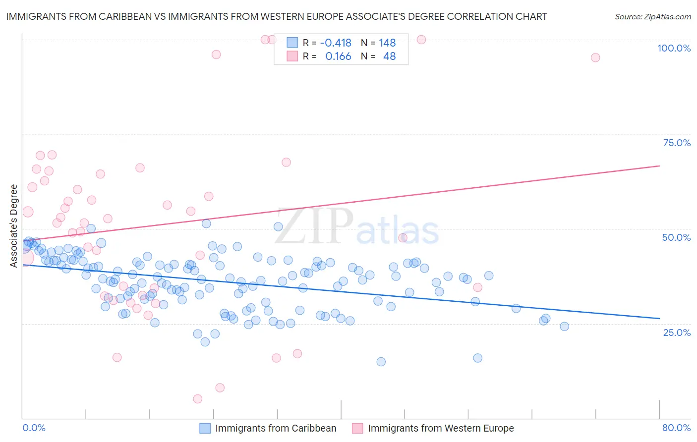 Immigrants from Caribbean vs Immigrants from Western Europe Associate's Degree