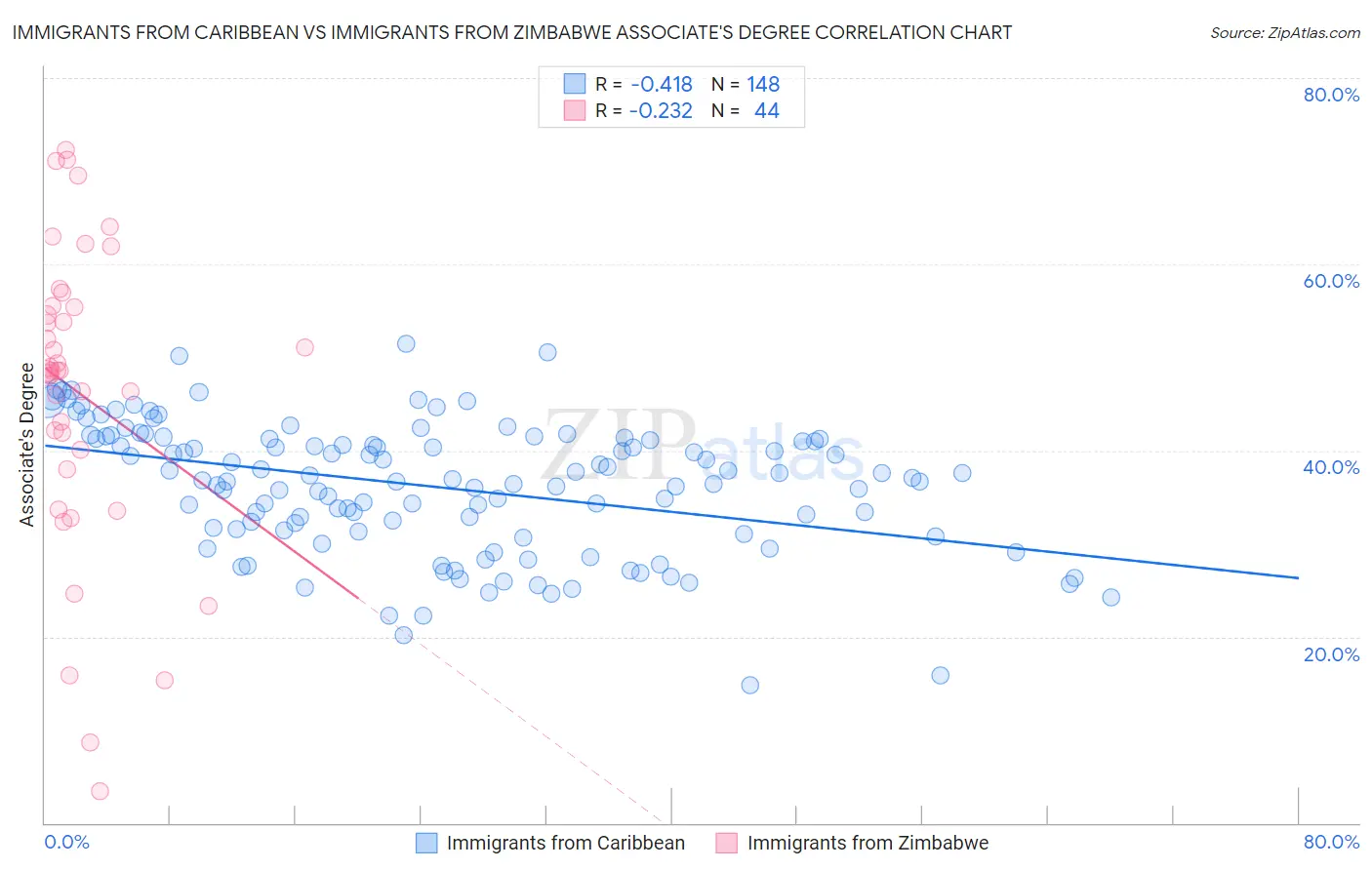 Immigrants from Caribbean vs Immigrants from Zimbabwe Associate's Degree