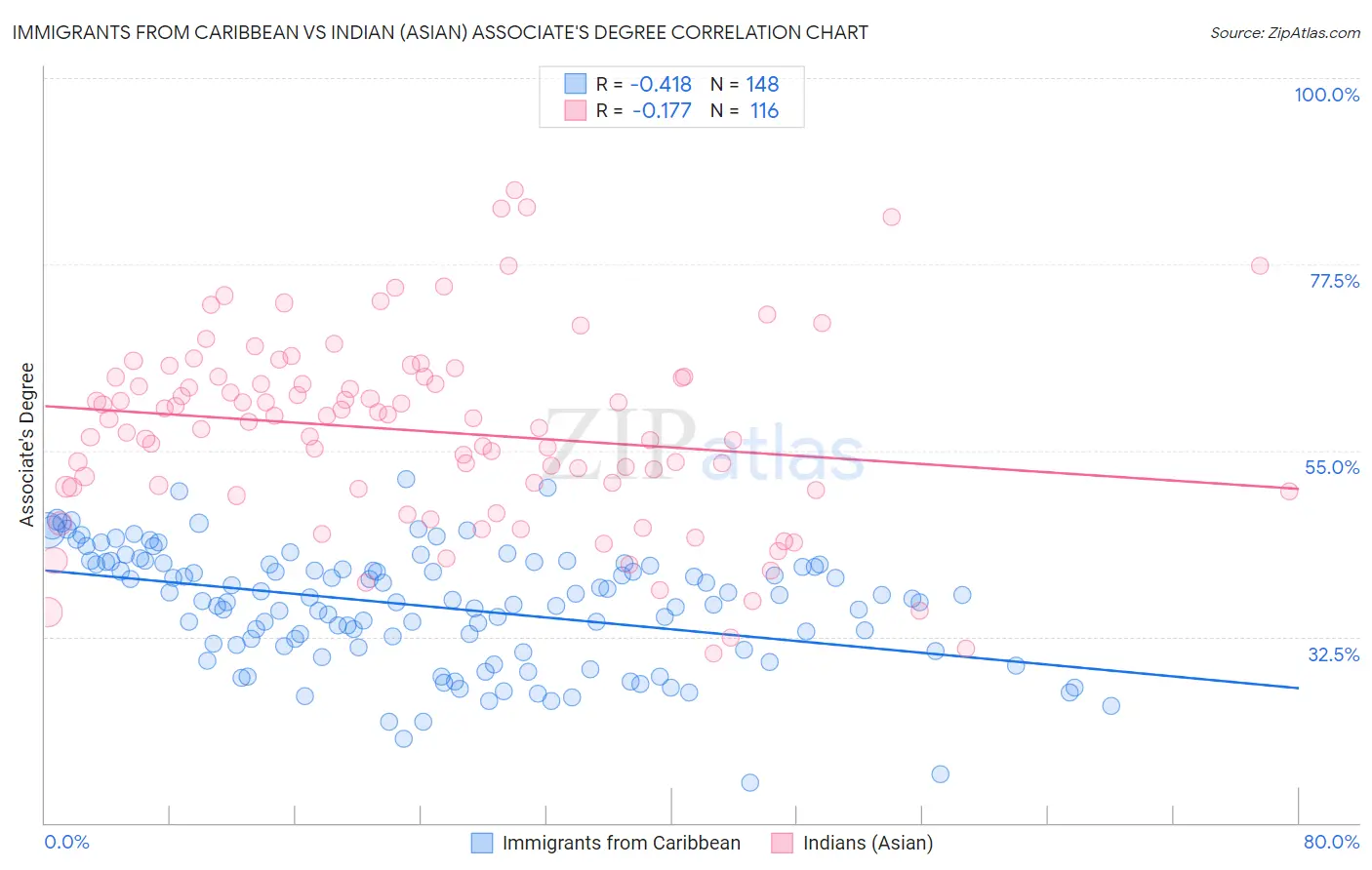 Immigrants from Caribbean vs Indian (Asian) Associate's Degree