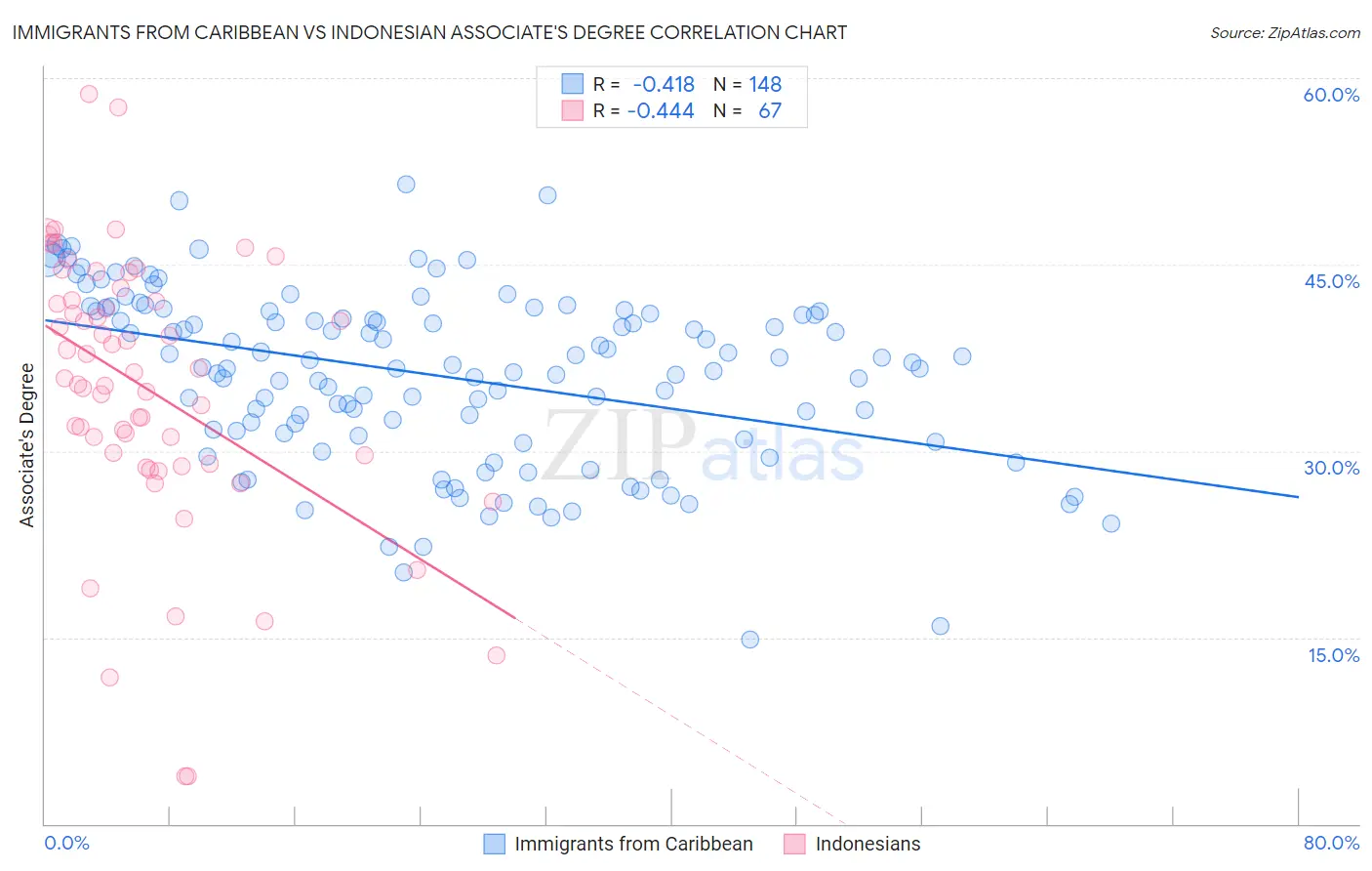Immigrants from Caribbean vs Indonesian Associate's Degree