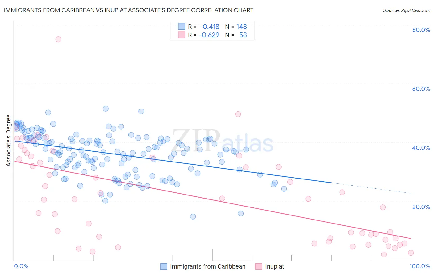 Immigrants from Caribbean vs Inupiat Associate's Degree