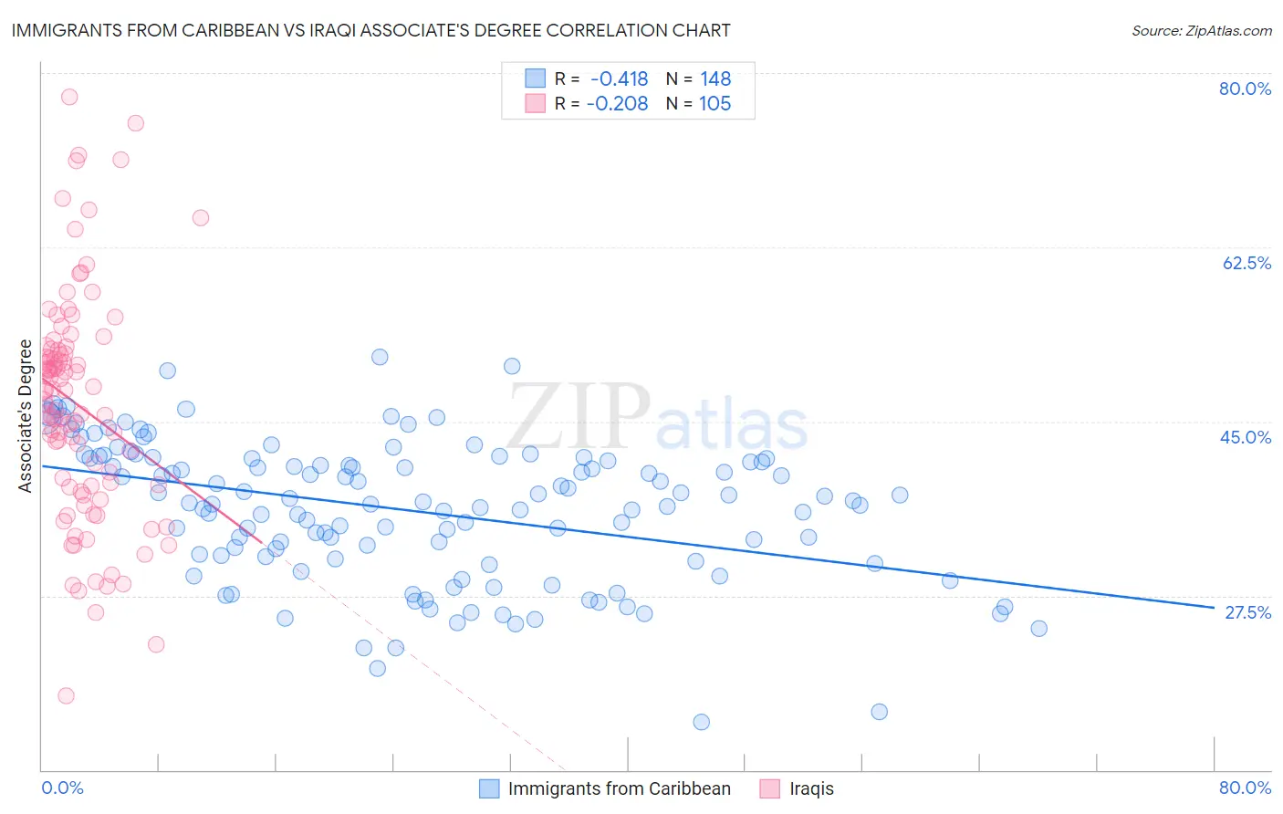 Immigrants from Caribbean vs Iraqi Associate's Degree