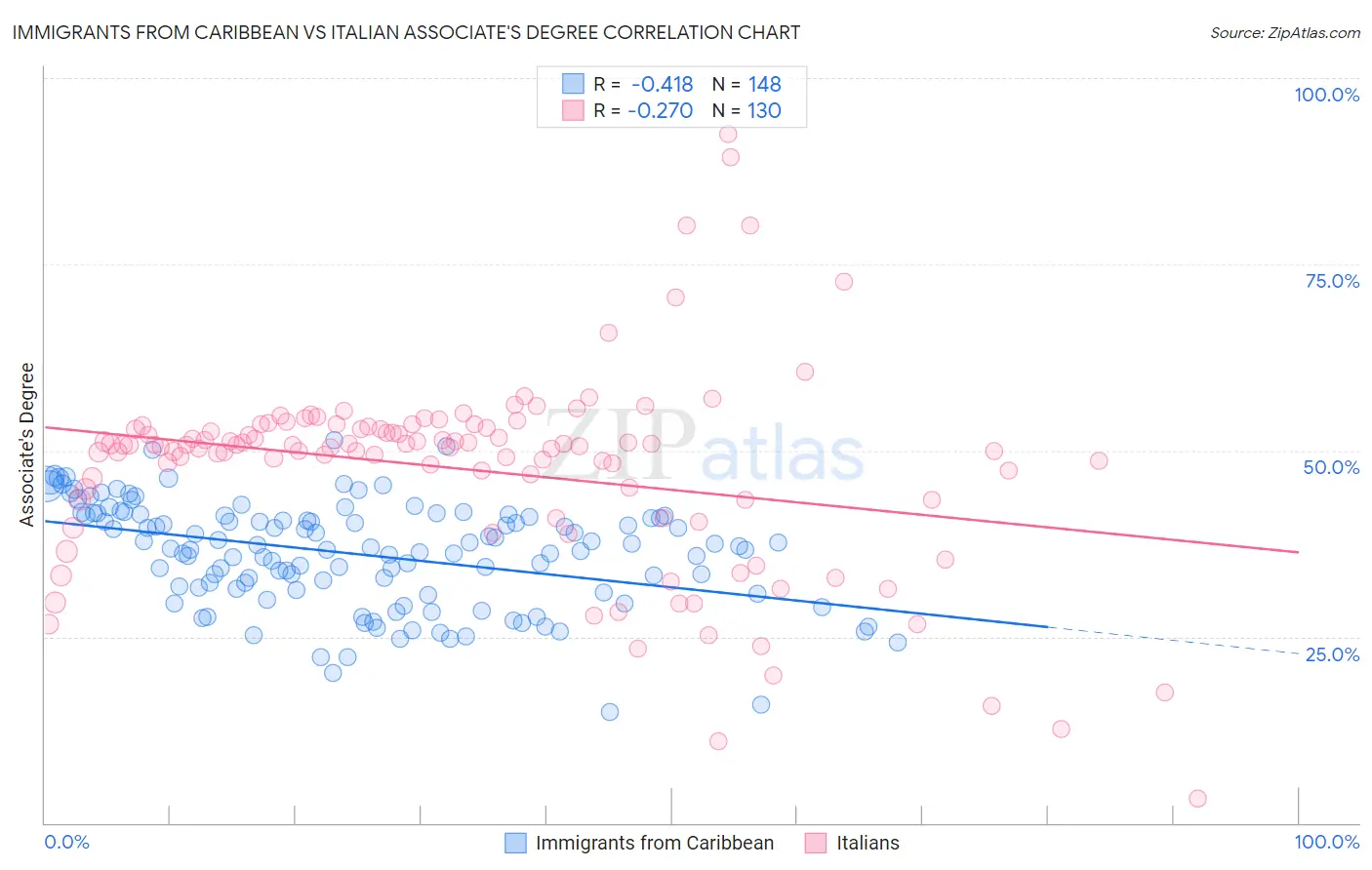 Immigrants from Caribbean vs Italian Associate's Degree