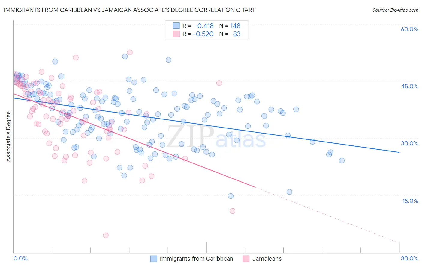 Immigrants from Caribbean vs Jamaican Associate's Degree