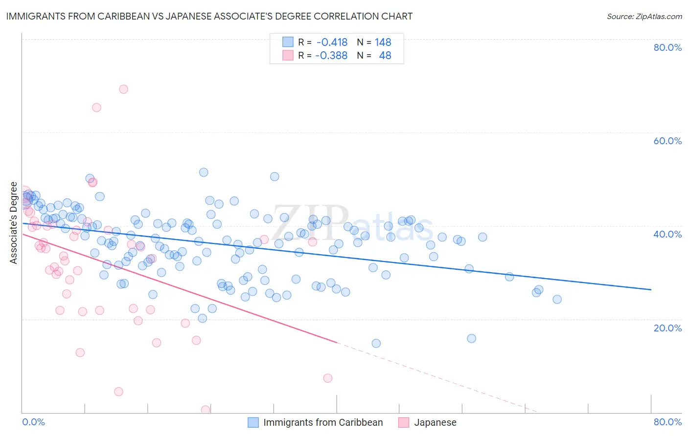 Immigrants from Caribbean vs Japanese Associate's Degree