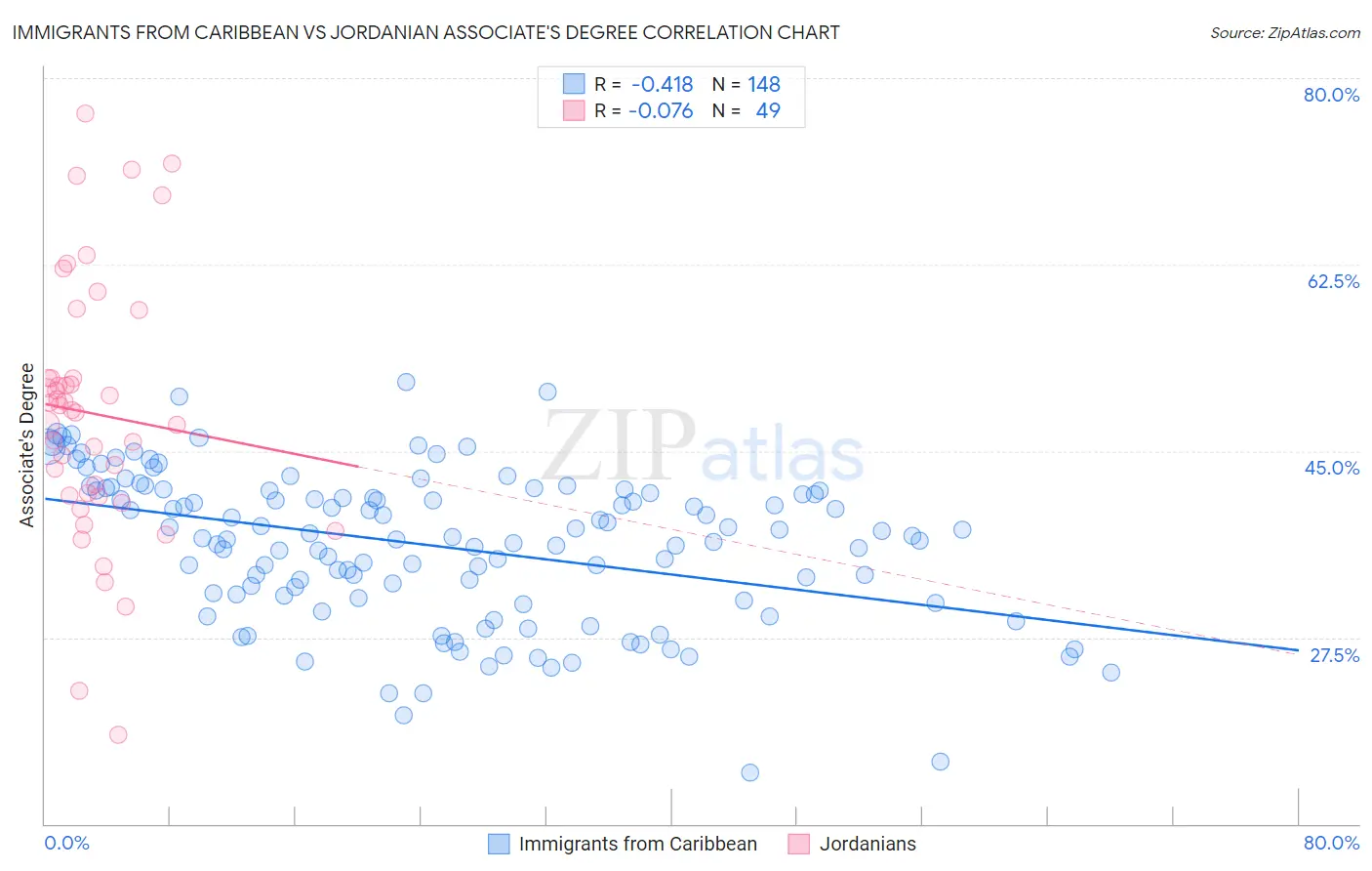 Immigrants from Caribbean vs Jordanian Associate's Degree