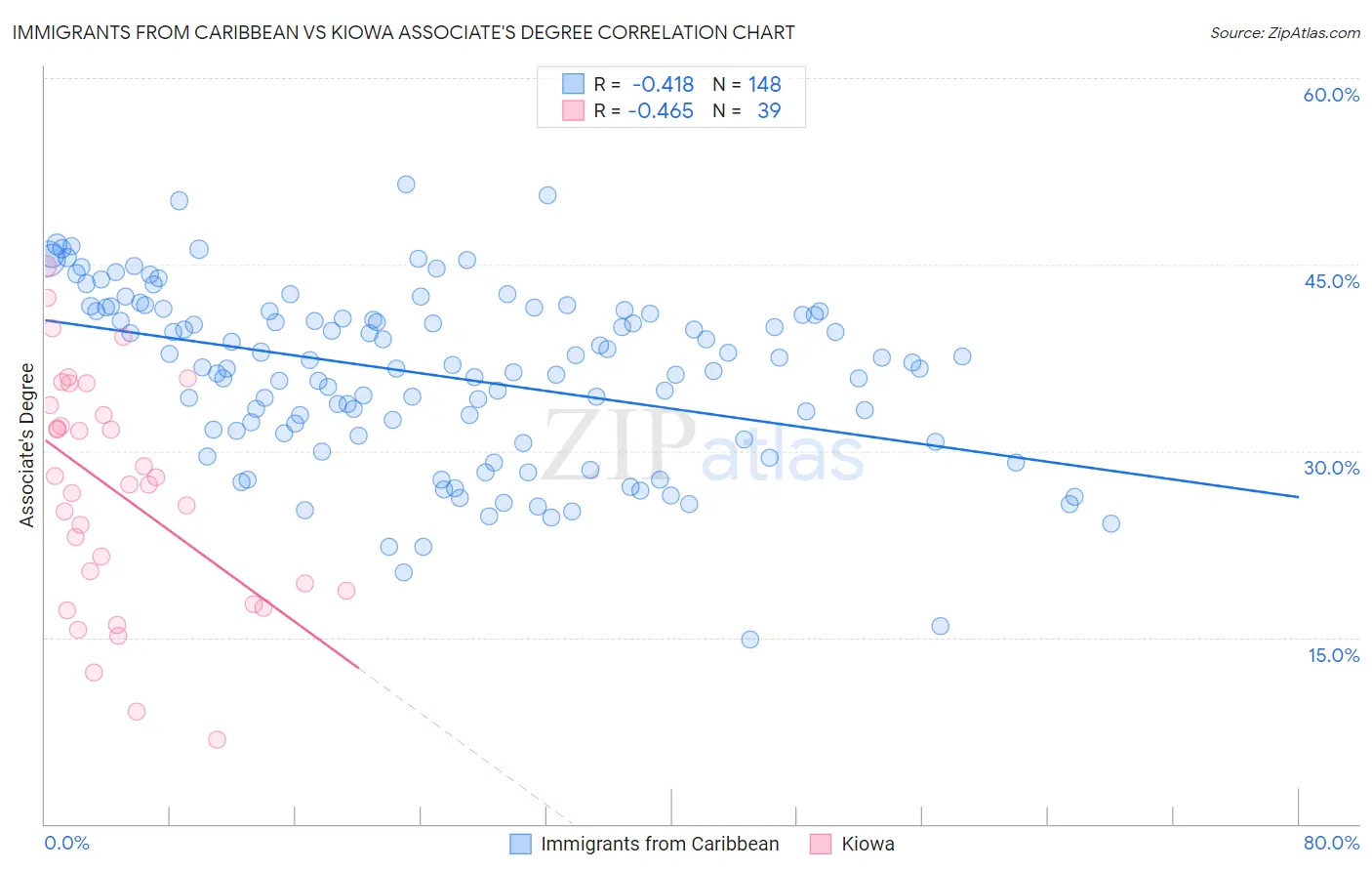 Immigrants from Caribbean vs Kiowa Associate's Degree