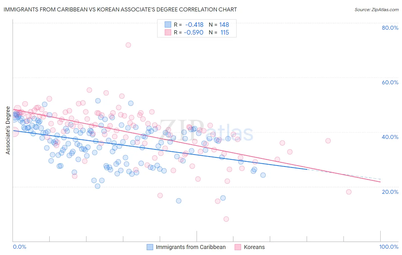 Immigrants from Caribbean vs Korean Associate's Degree