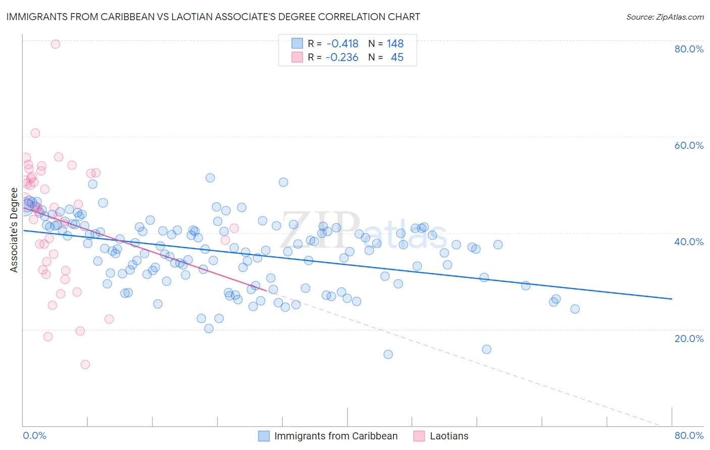 Immigrants from Caribbean vs Laotian Associate's Degree