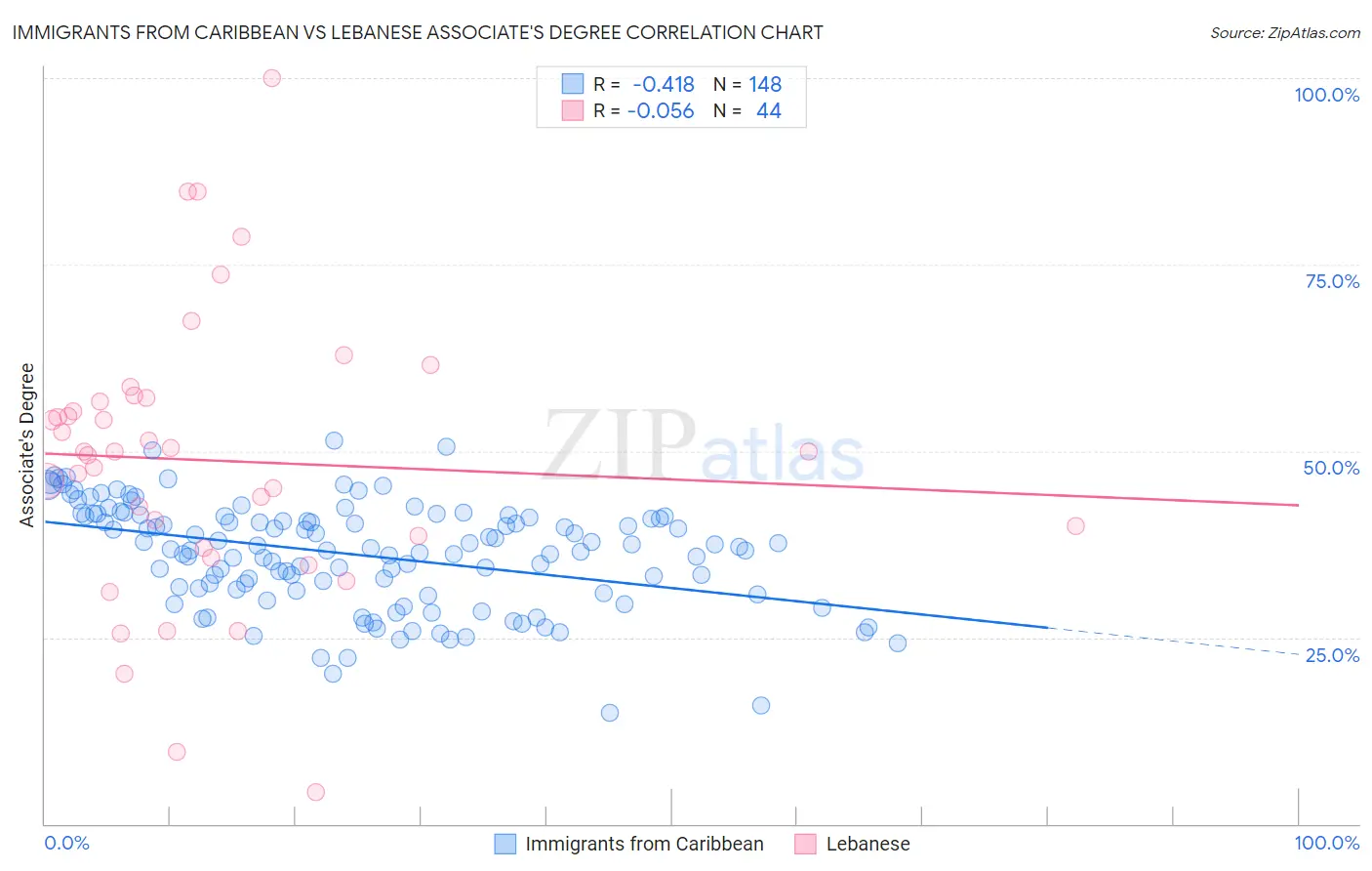 Immigrants from Caribbean vs Lebanese Associate's Degree
