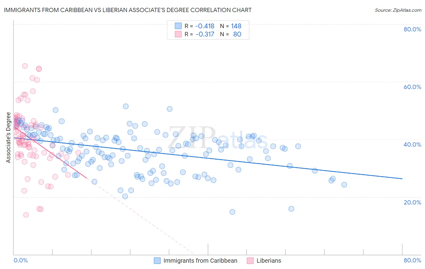 Immigrants from Caribbean vs Liberian Associate's Degree