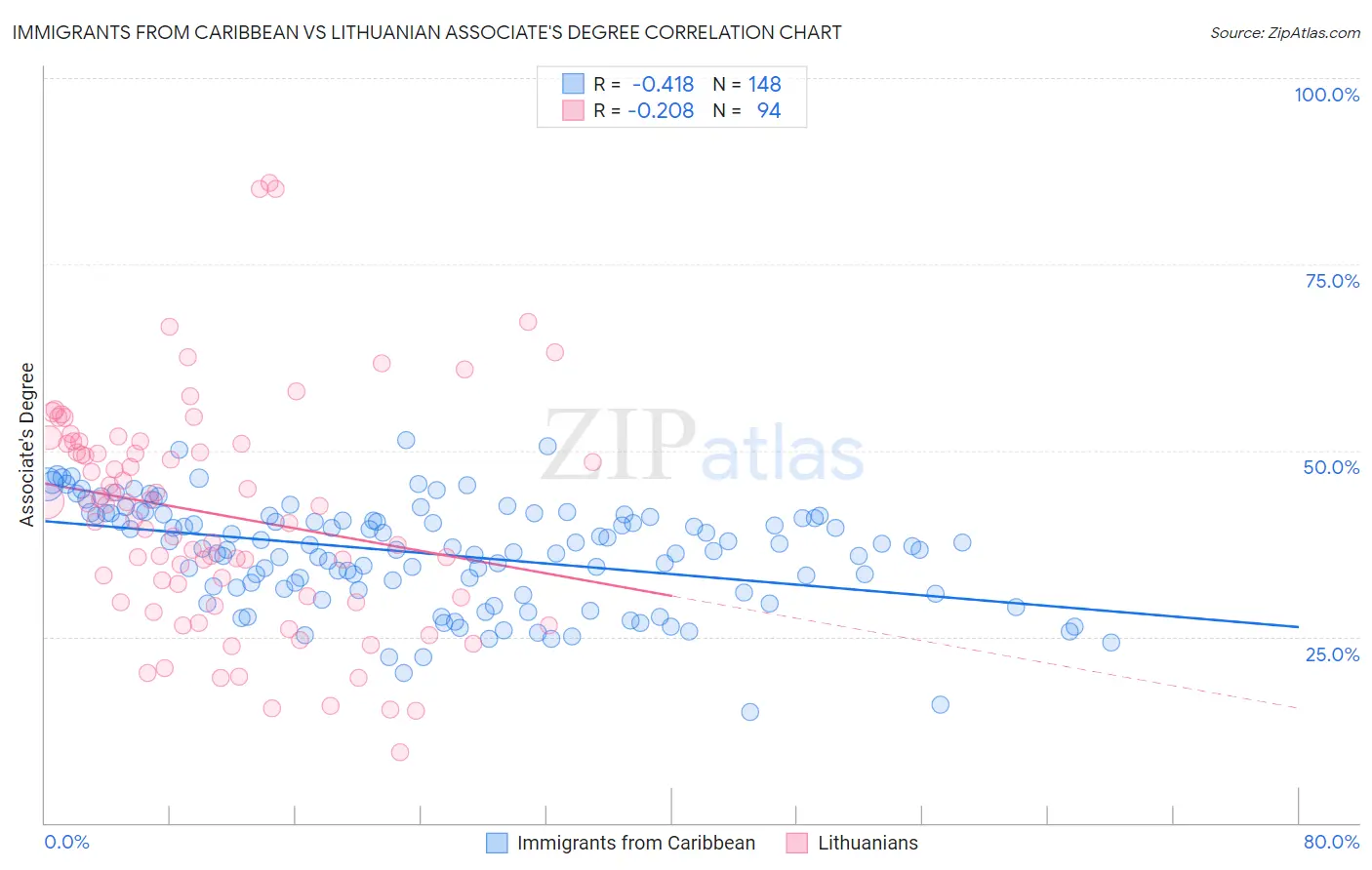 Immigrants from Caribbean vs Lithuanian Associate's Degree