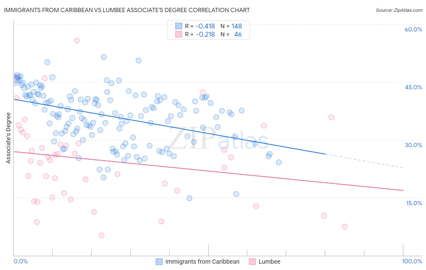 Immigrants from Caribbean vs Lumbee Associate's Degree