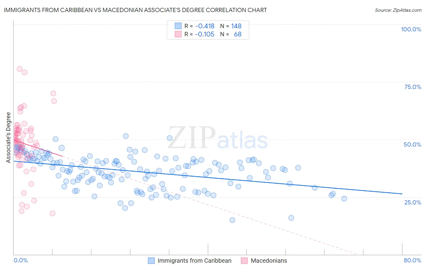 Immigrants from Caribbean vs Macedonian Associate's Degree