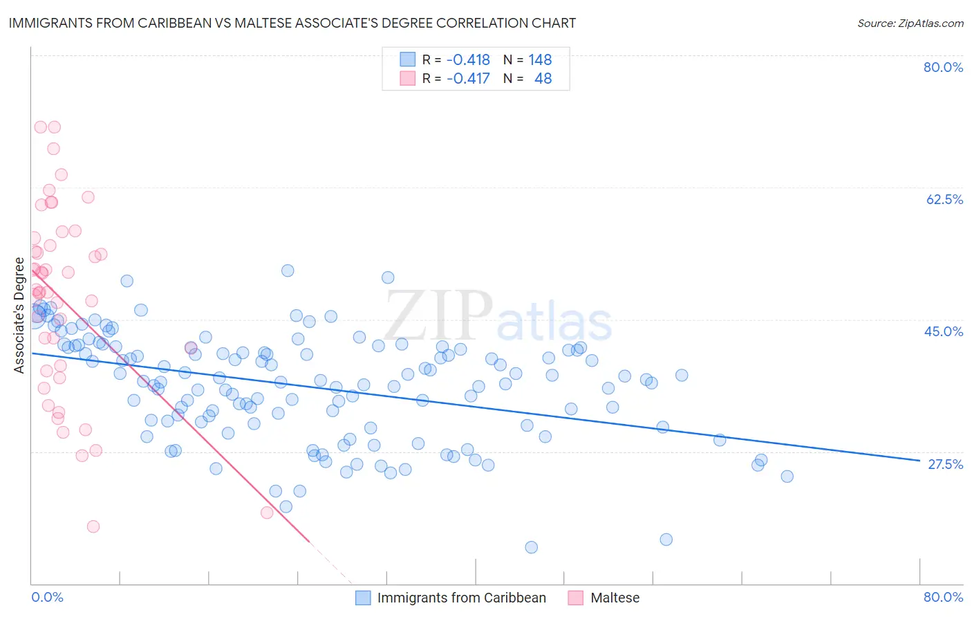 Immigrants from Caribbean vs Maltese Associate's Degree