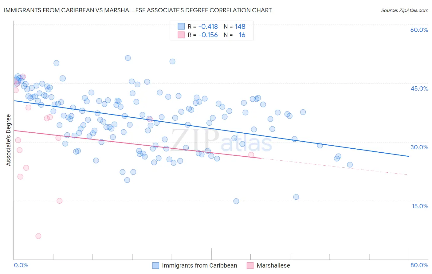 Immigrants from Caribbean vs Marshallese Associate's Degree