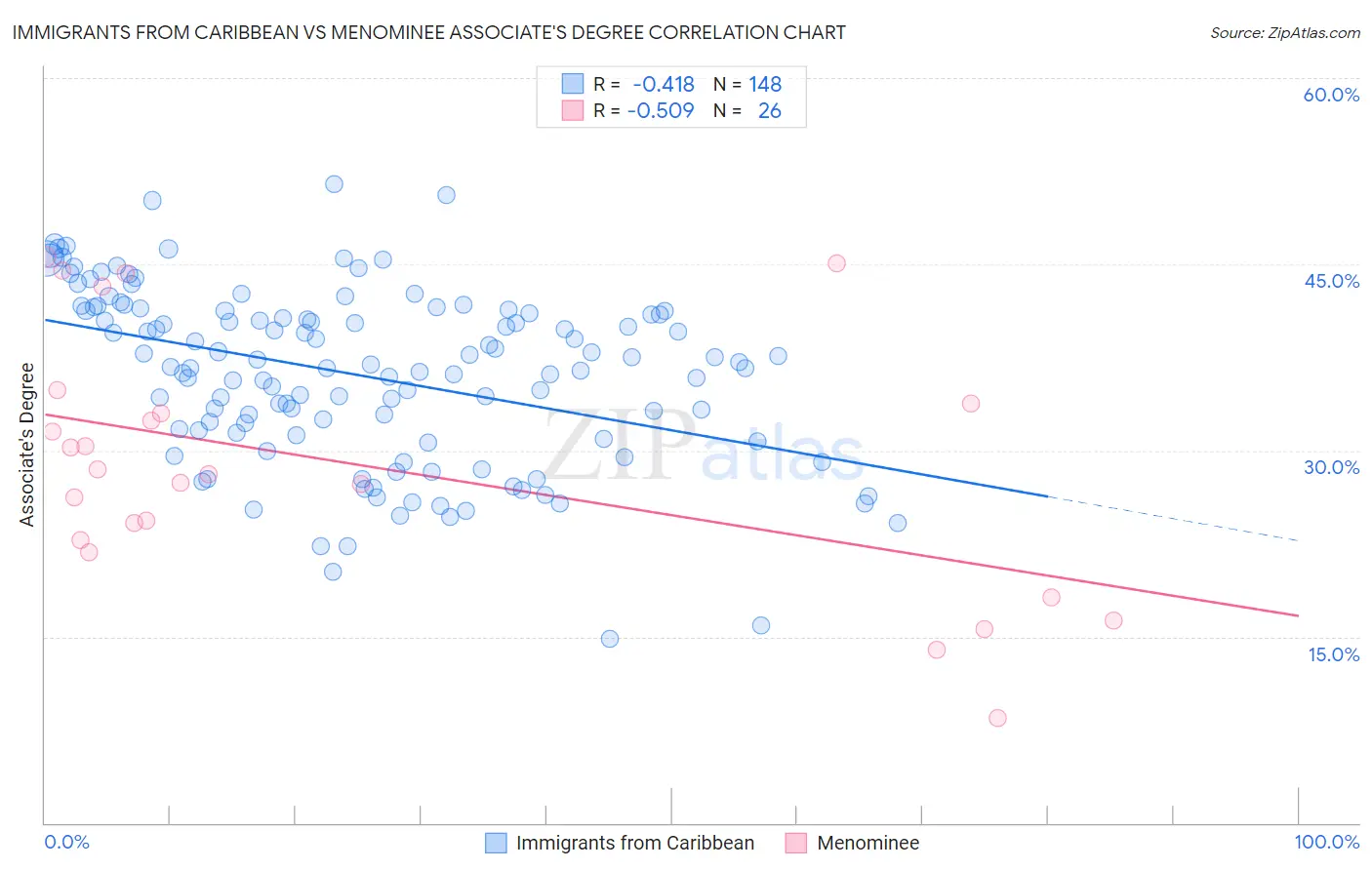 Immigrants from Caribbean vs Menominee Associate's Degree