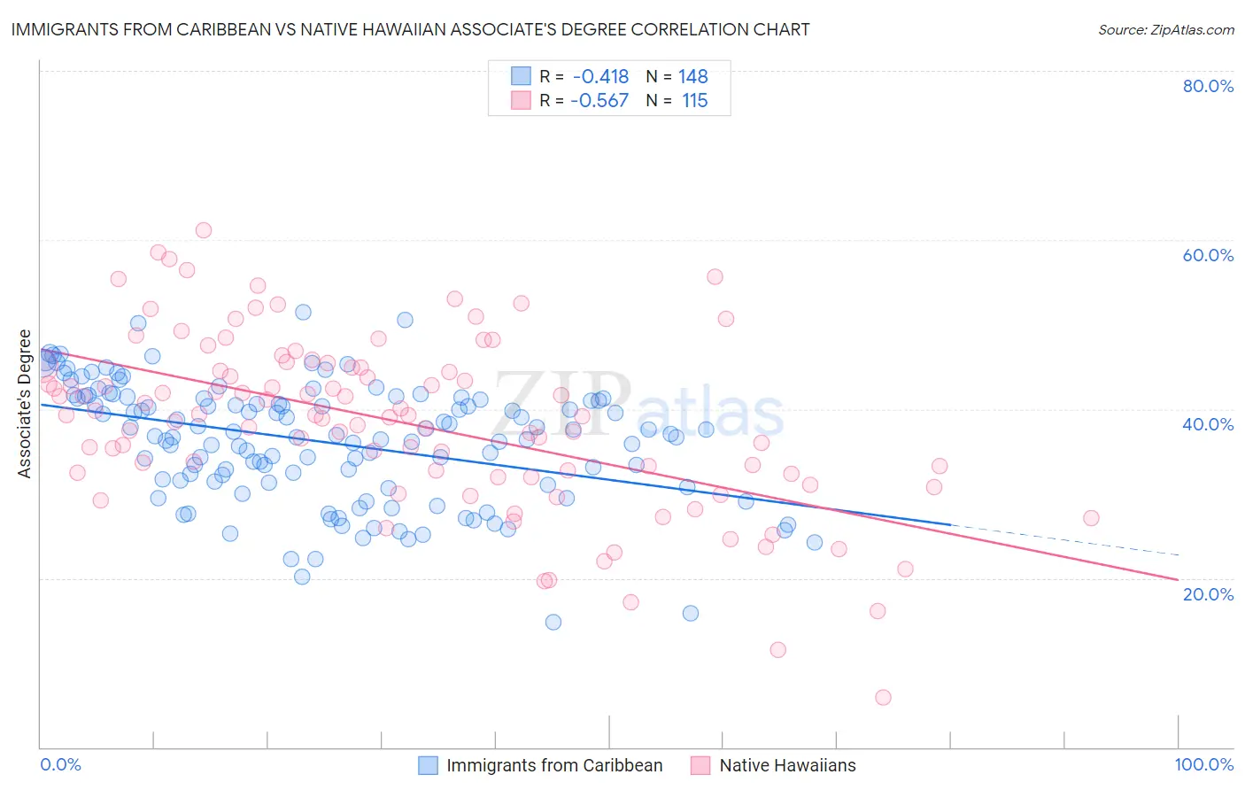 Immigrants from Caribbean vs Native Hawaiian Associate's Degree