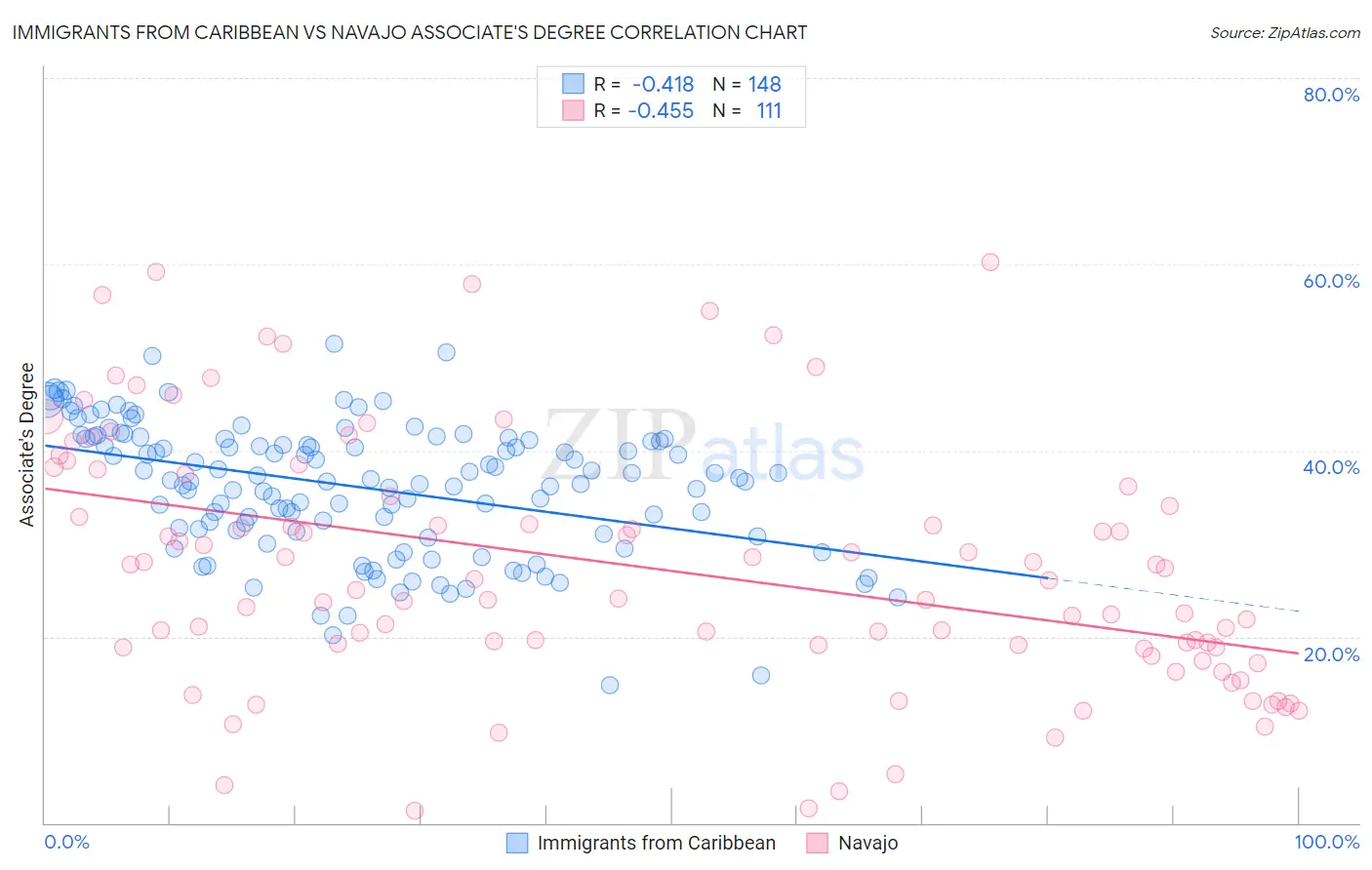 Immigrants from Caribbean vs Navajo Associate's Degree