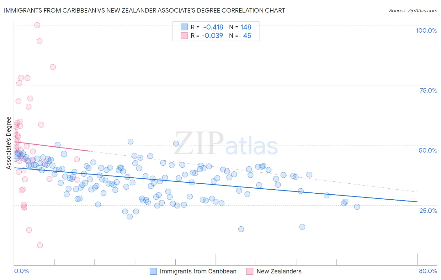 Immigrants from Caribbean vs New Zealander Associate's Degree