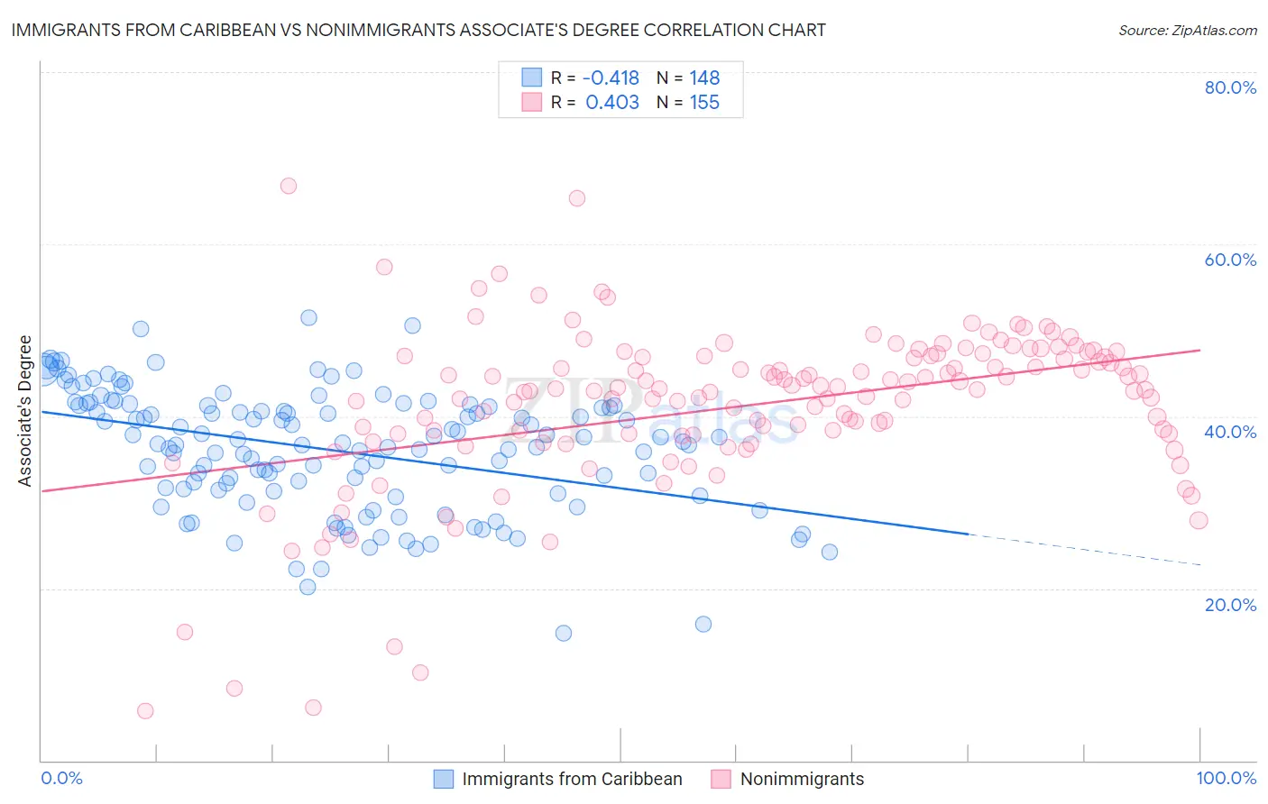 Immigrants from Caribbean vs Nonimmigrants Associate's Degree