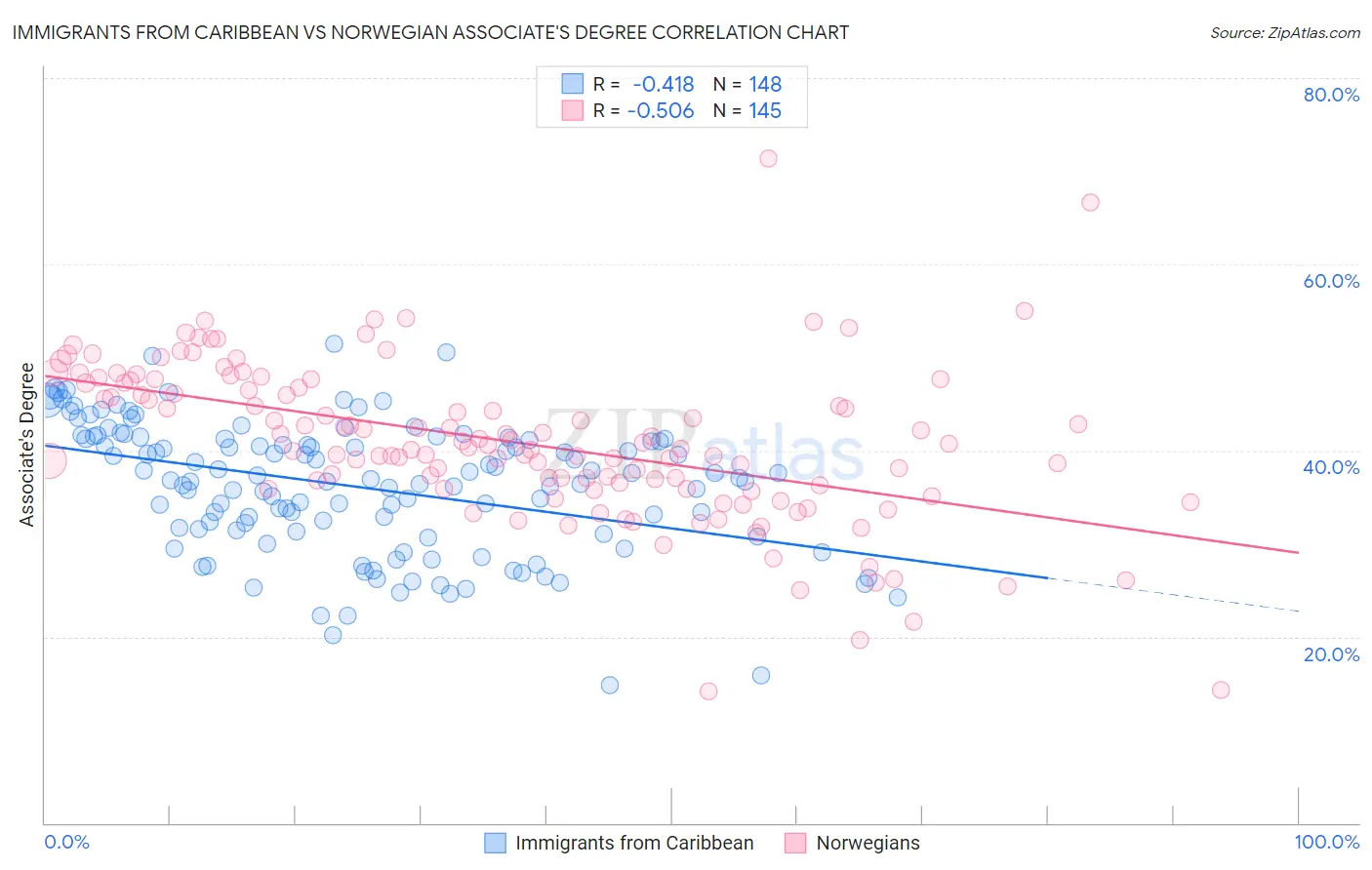 Immigrants from Caribbean vs Norwegian Associate's Degree