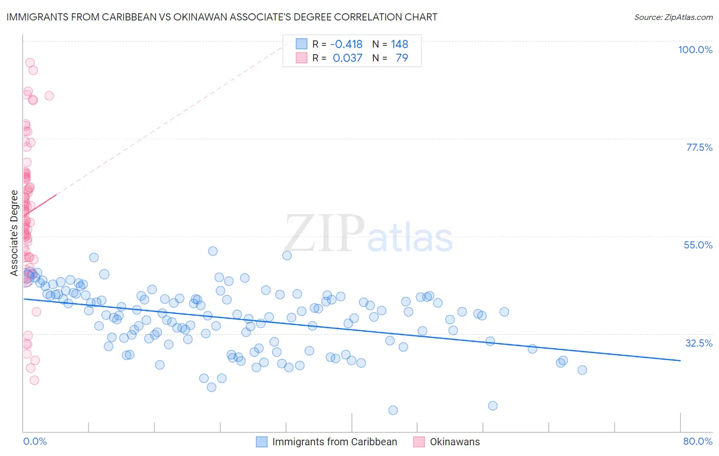 Immigrants from Caribbean vs Okinawan Associate's Degree