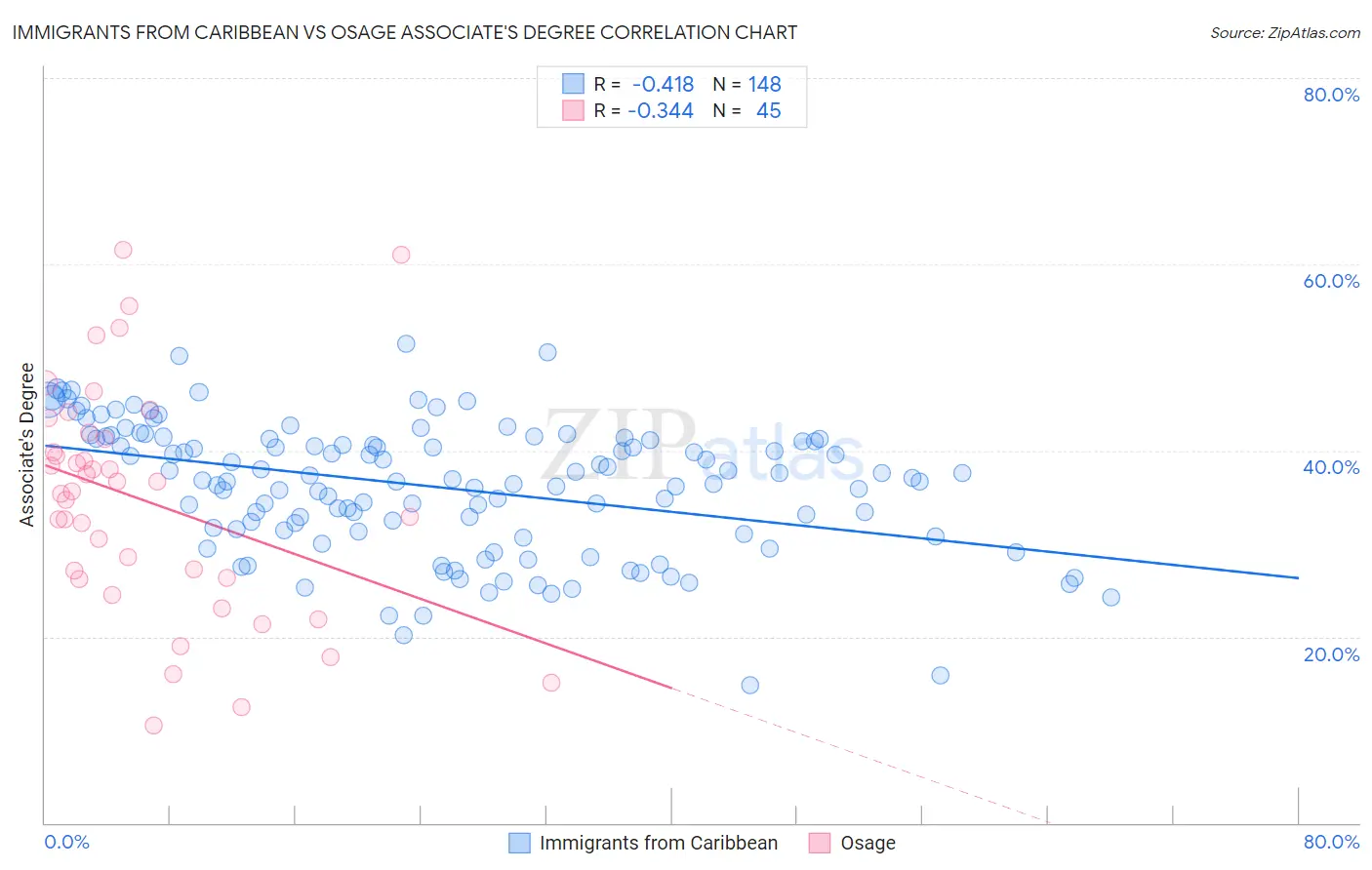 Immigrants from Caribbean vs Osage Associate's Degree