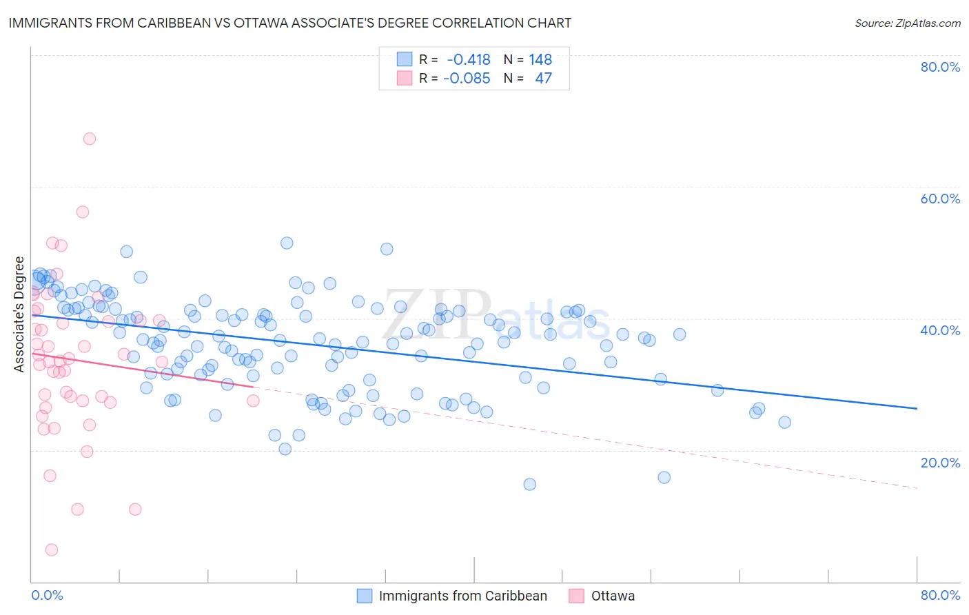 Immigrants from Caribbean vs Ottawa Associate's Degree