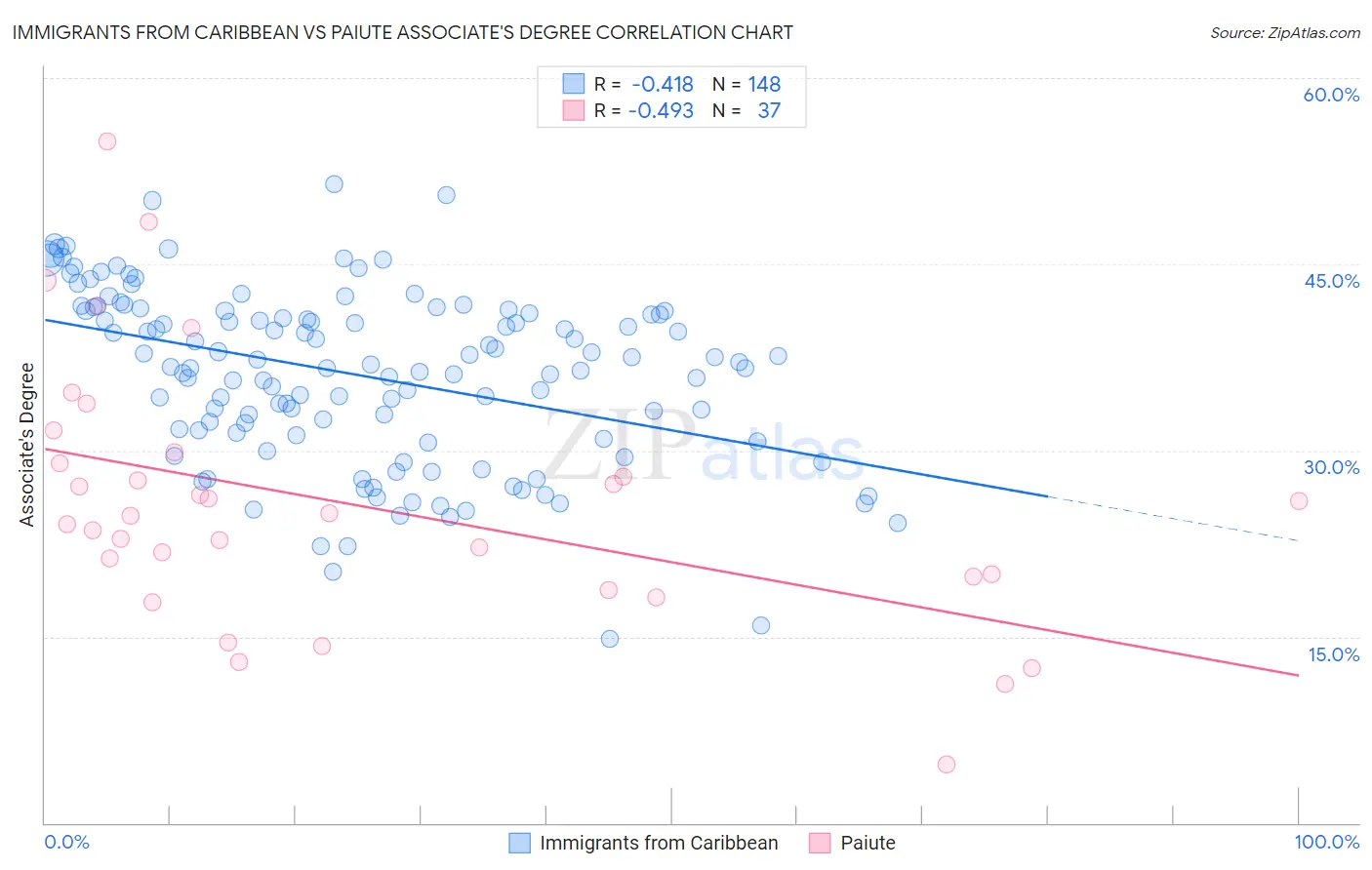 Immigrants from Caribbean vs Paiute Associate's Degree