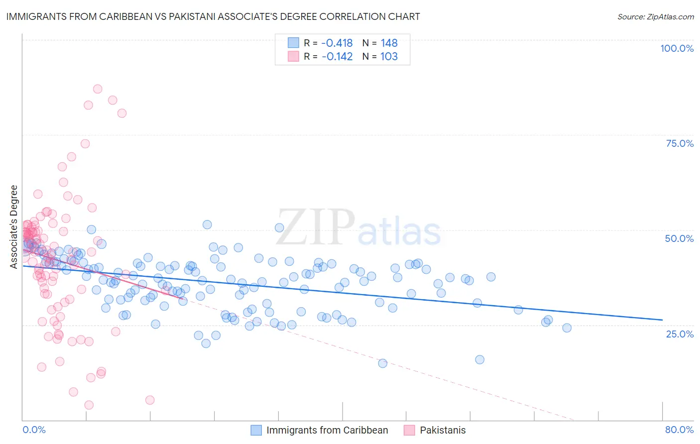 Immigrants from Caribbean vs Pakistani Associate's Degree