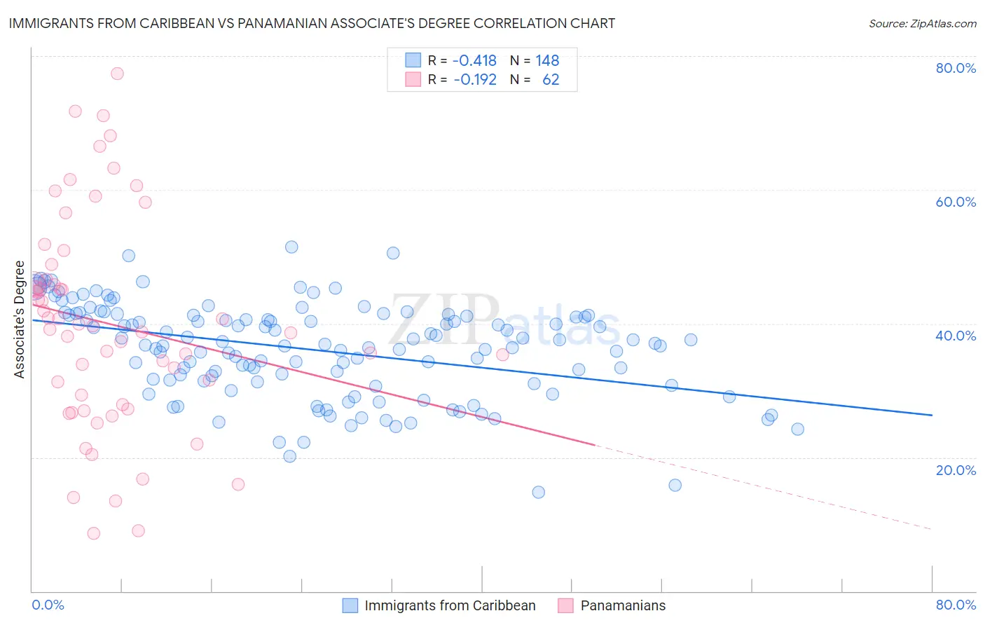 Immigrants from Caribbean vs Panamanian Associate's Degree