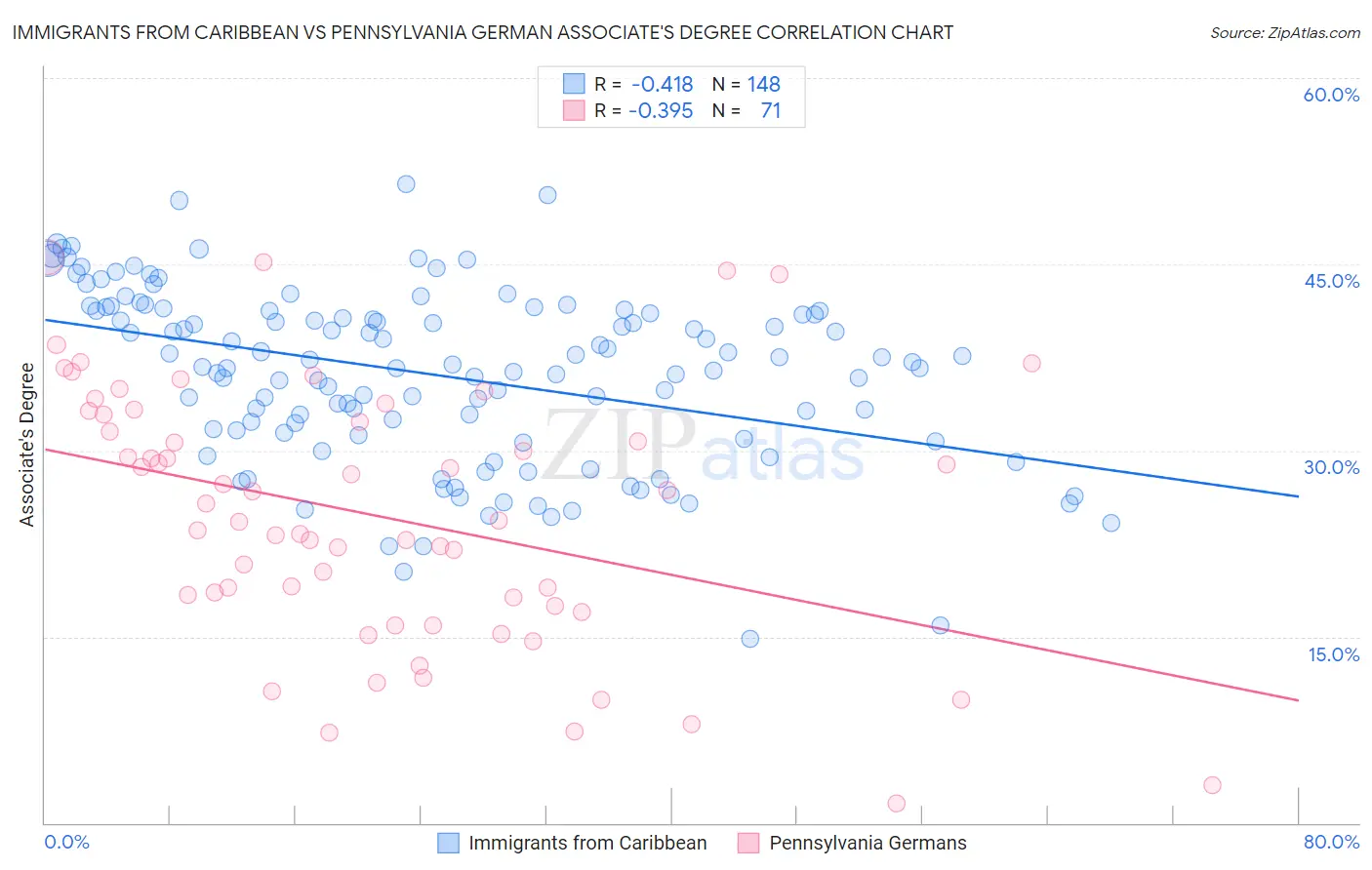 Immigrants from Caribbean vs Pennsylvania German Associate's Degree
