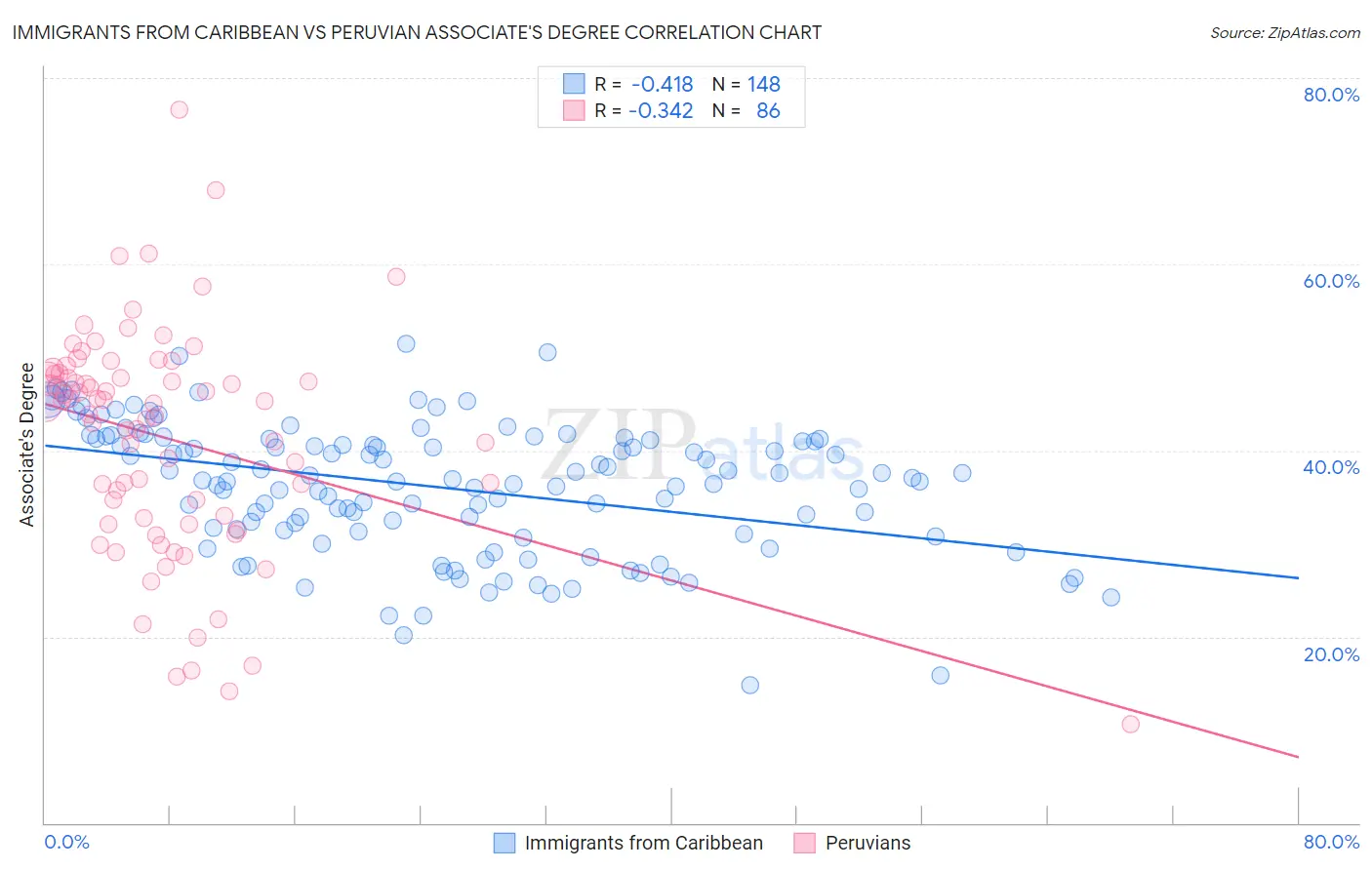 Immigrants from Caribbean vs Peruvian Associate's Degree