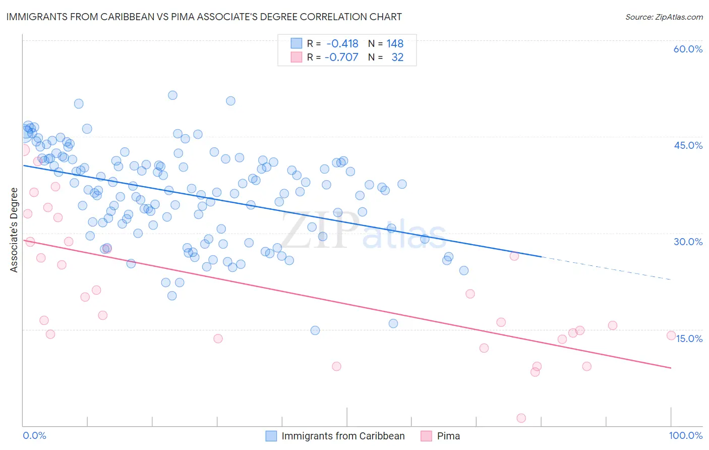 Immigrants from Caribbean vs Pima Associate's Degree