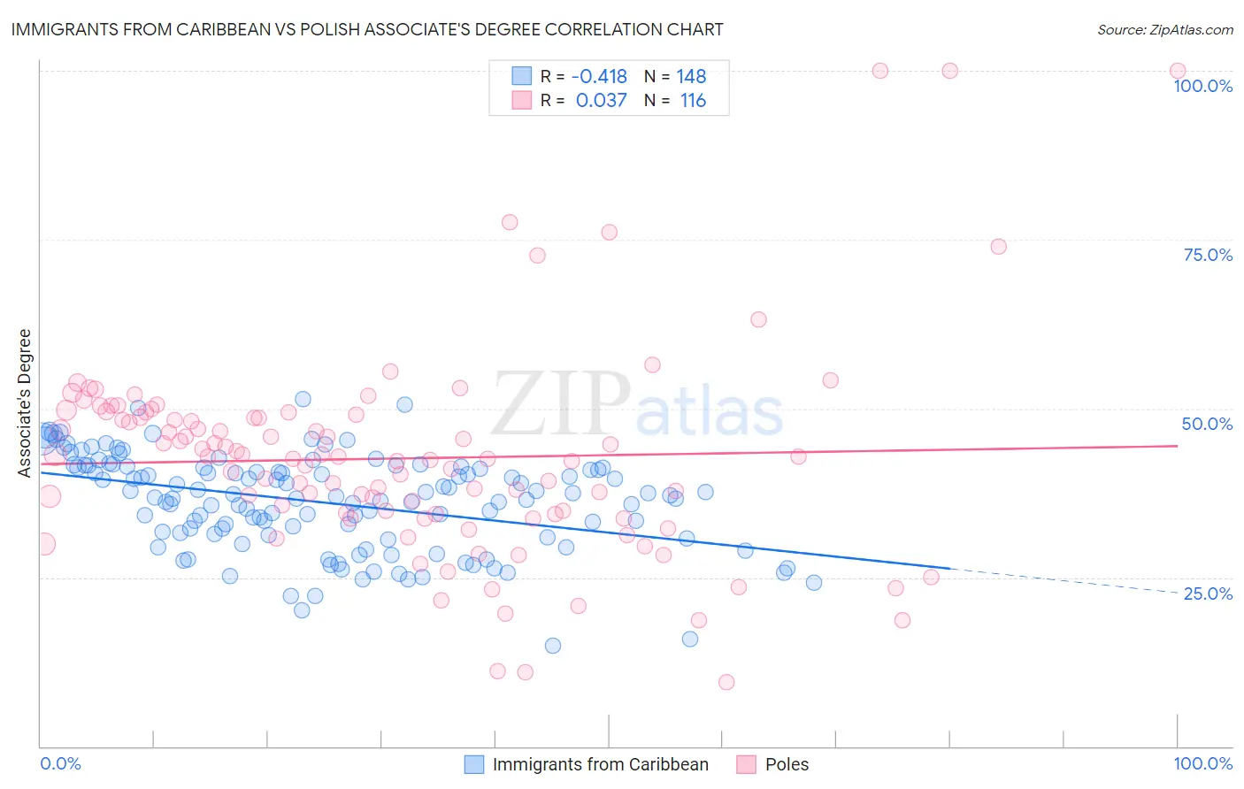 Immigrants from Caribbean vs Polish Associate's Degree