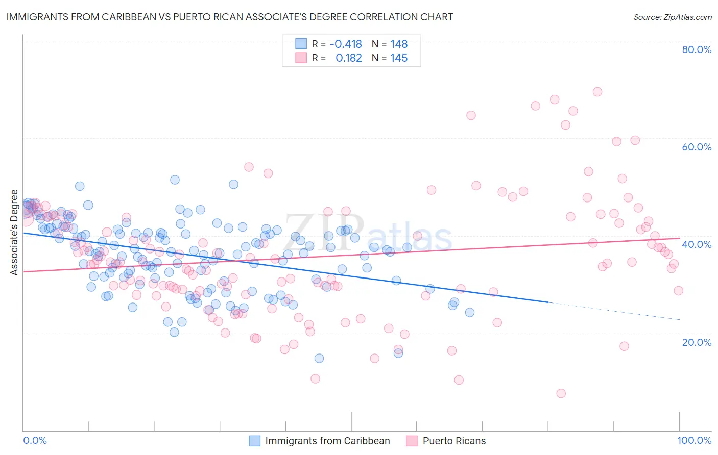 Immigrants from Caribbean vs Puerto Rican Associate's Degree