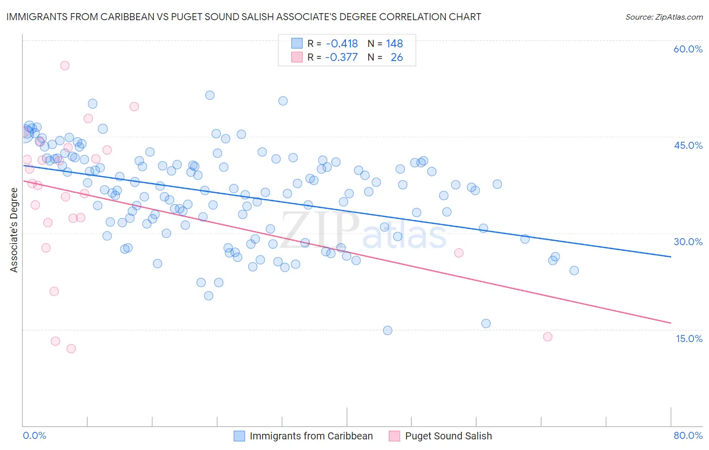 Immigrants from Caribbean vs Puget Sound Salish Associate's Degree