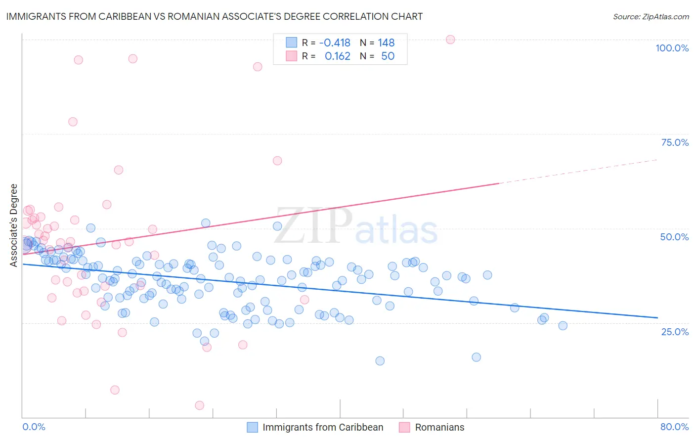 Immigrants from Caribbean vs Romanian Associate's Degree