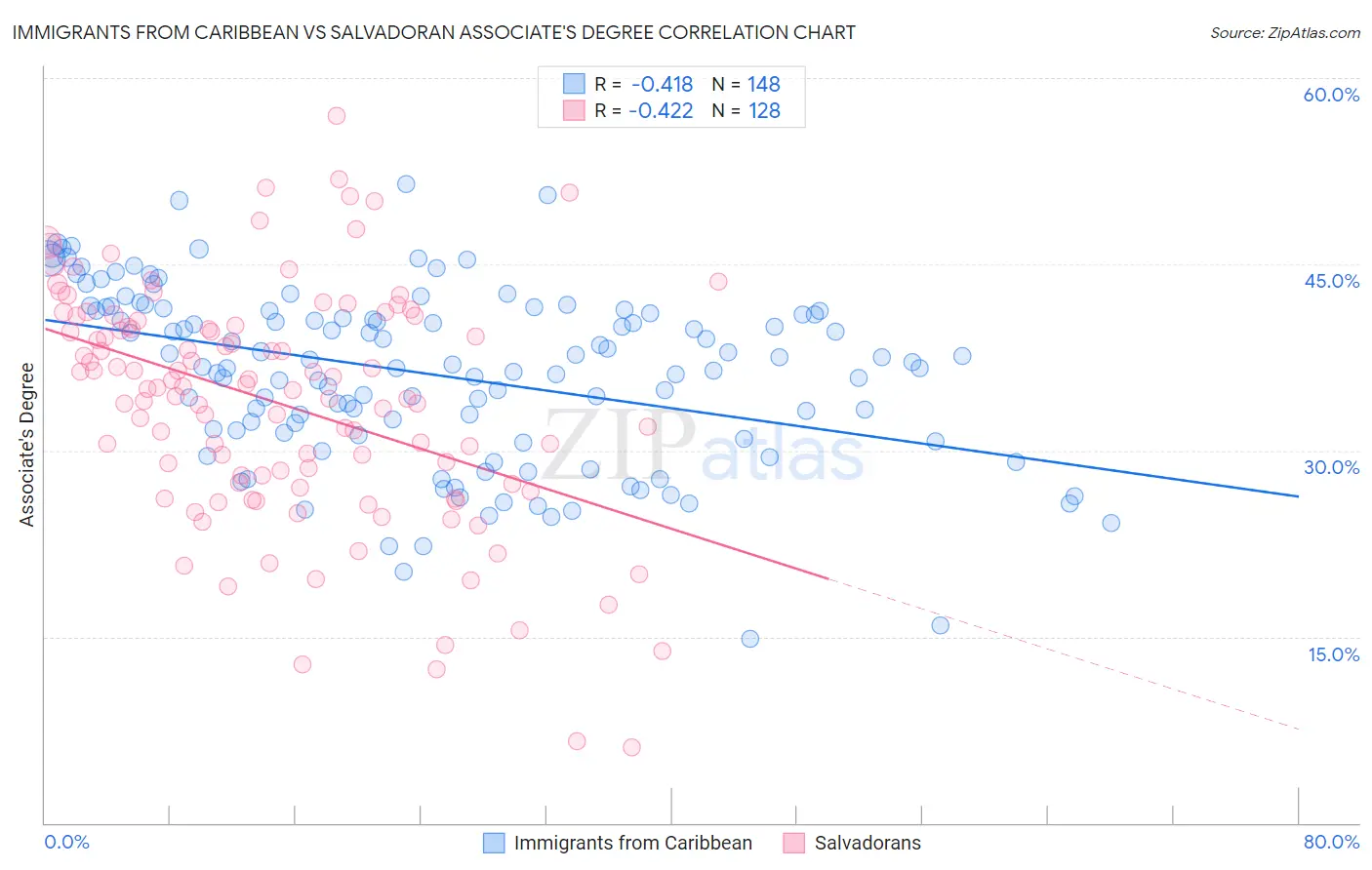 Immigrants from Caribbean vs Salvadoran Associate's Degree