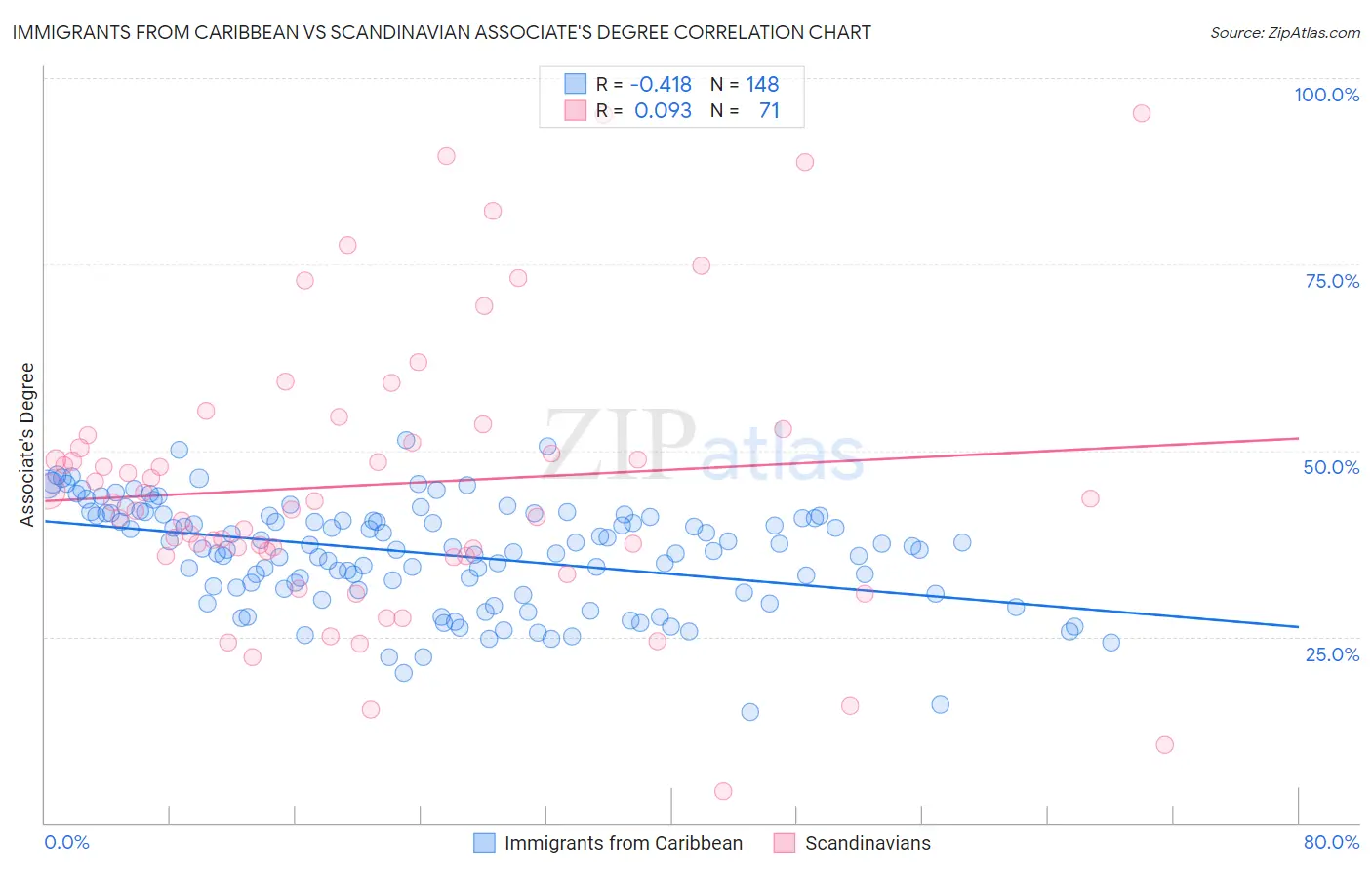 Immigrants from Caribbean vs Scandinavian Associate's Degree