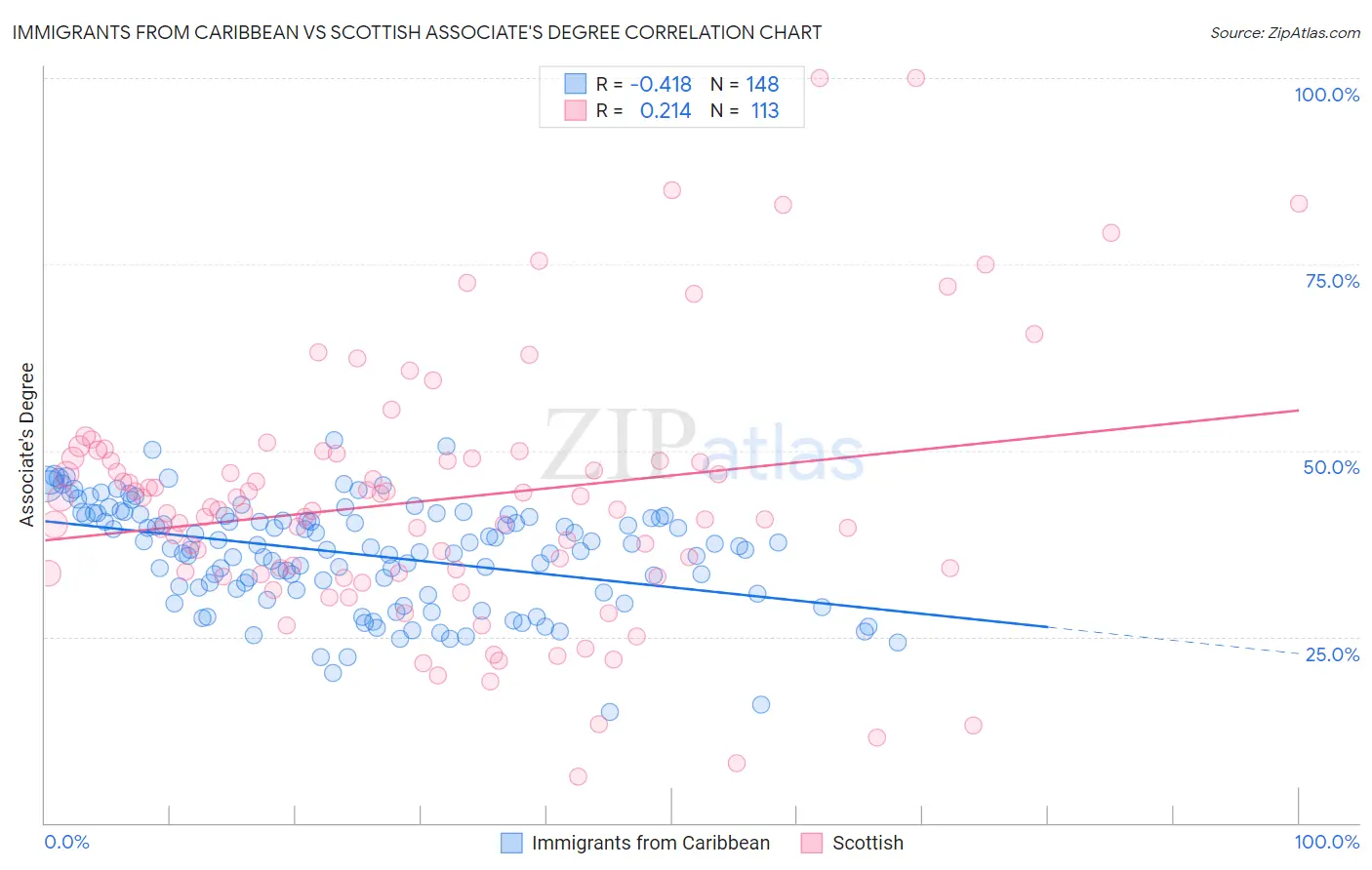 Immigrants from Caribbean vs Scottish Associate's Degree