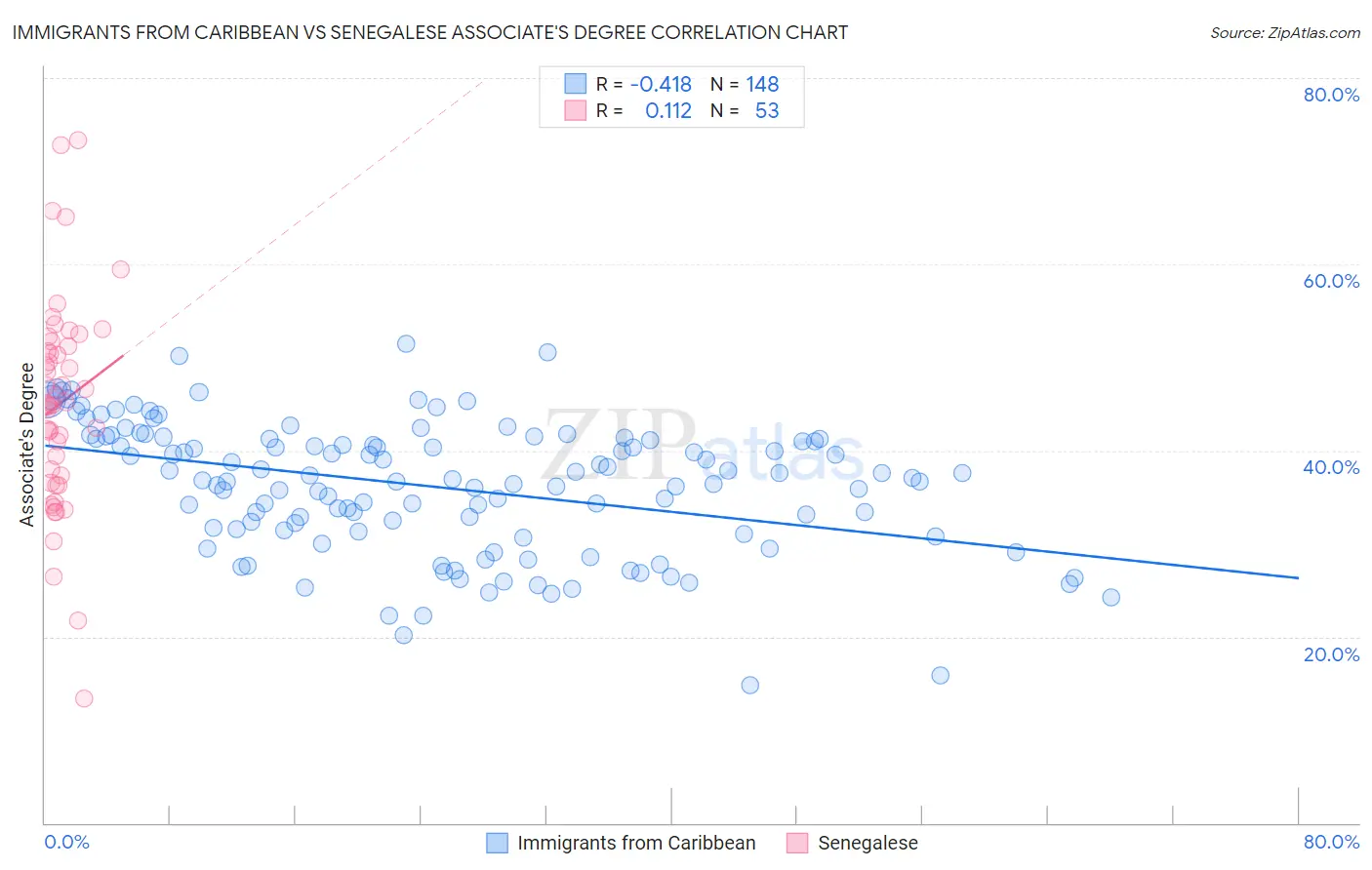 Immigrants from Caribbean vs Senegalese Associate's Degree