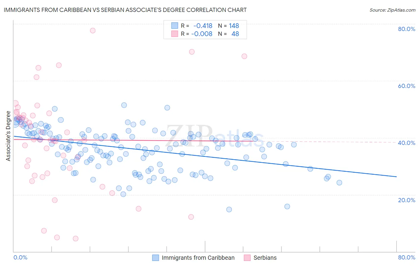 Immigrants from Caribbean vs Serbian Associate's Degree