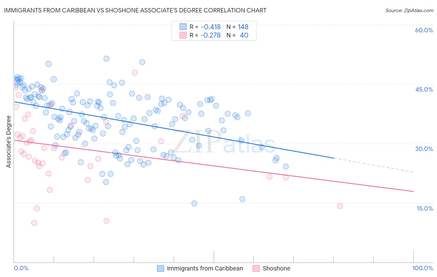 Immigrants from Caribbean vs Shoshone Associate's Degree